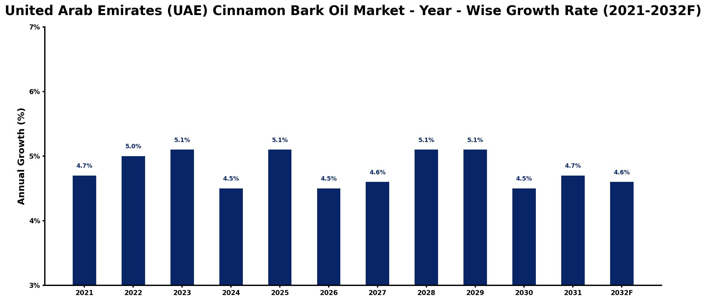 United Arab Emirates (UAE) Cinnamon Bark Oil Market Year-wise Growth Rate and Key Drivers