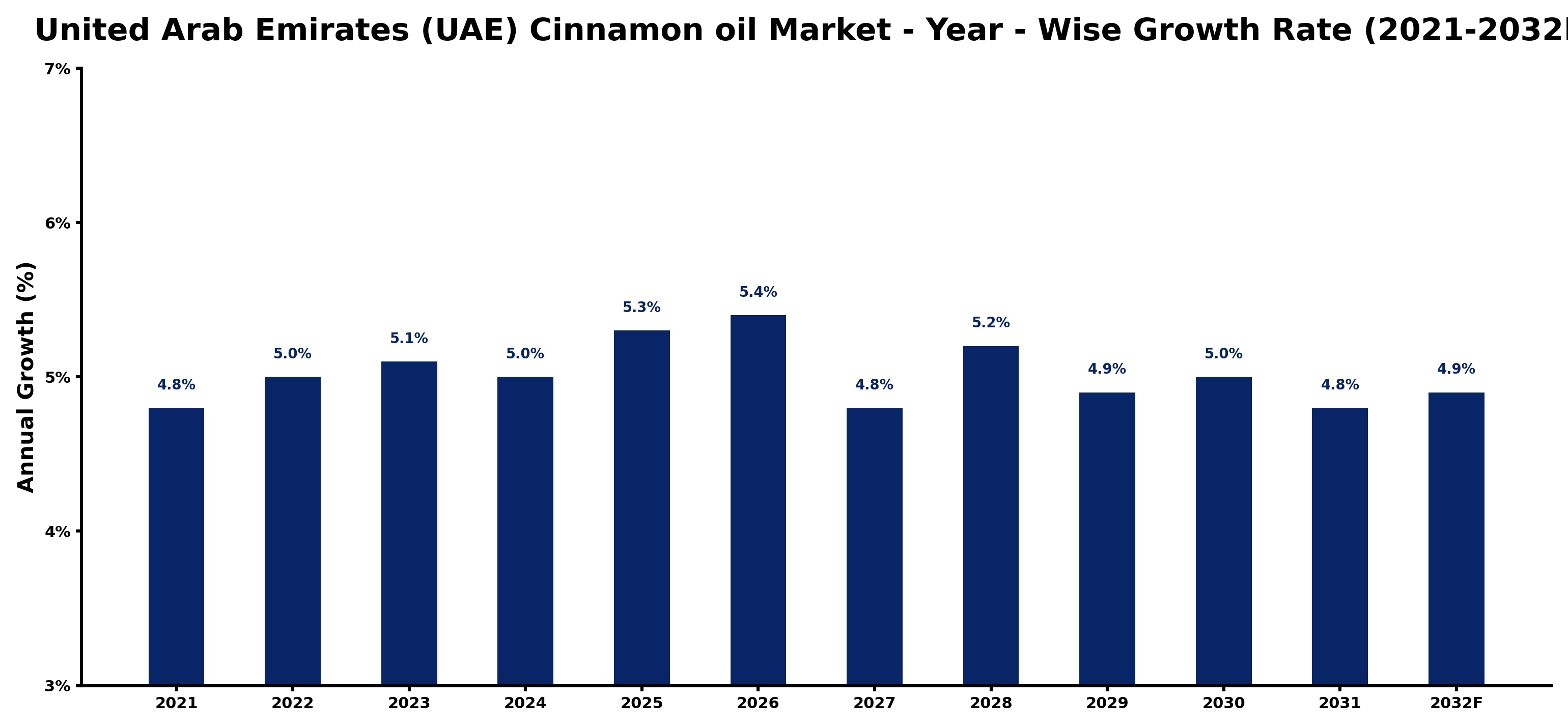 United Arab Emirates (UAE) Cinnamon oil Market Year-wise Growth Rate and Key Drivers