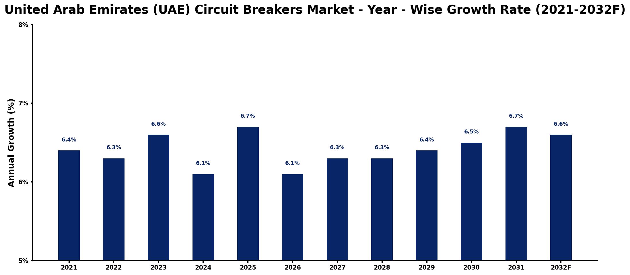United Arab Emirates (UAE) Circuit Breakers Market Year-wise Growth Rate and Key Drivers