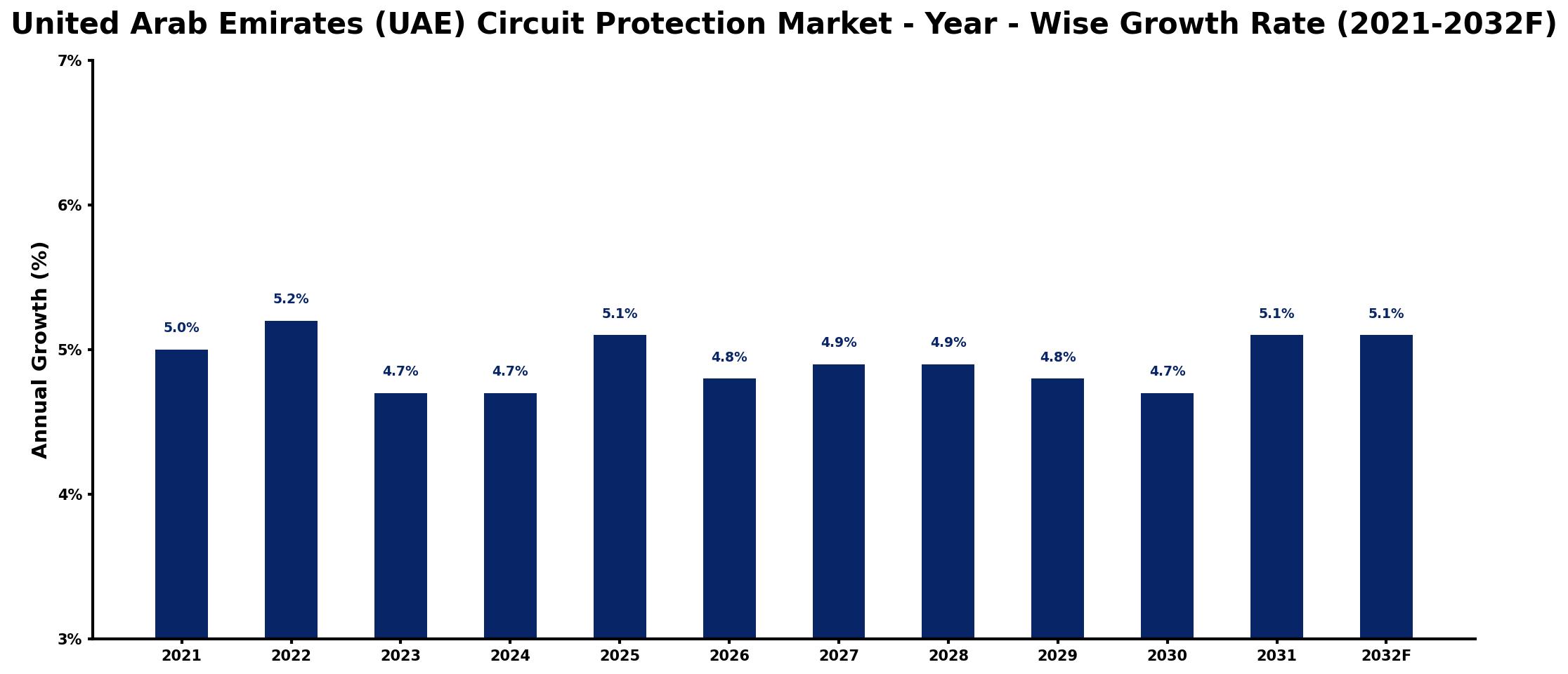 United Arab Emirates (UAE) Circuit Protection Market Year-wise Growth Rate and Key Drivers
