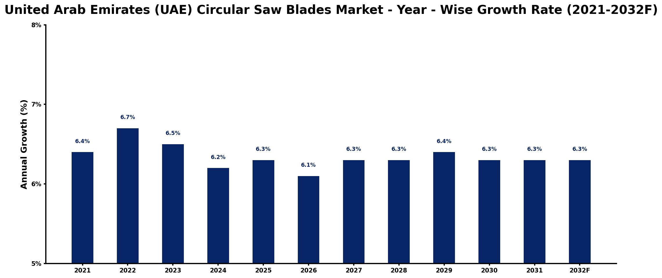 United Arab Emirates (UAE) Circular Saw Blades Market Year-wise Growth Rate and Key Drivers