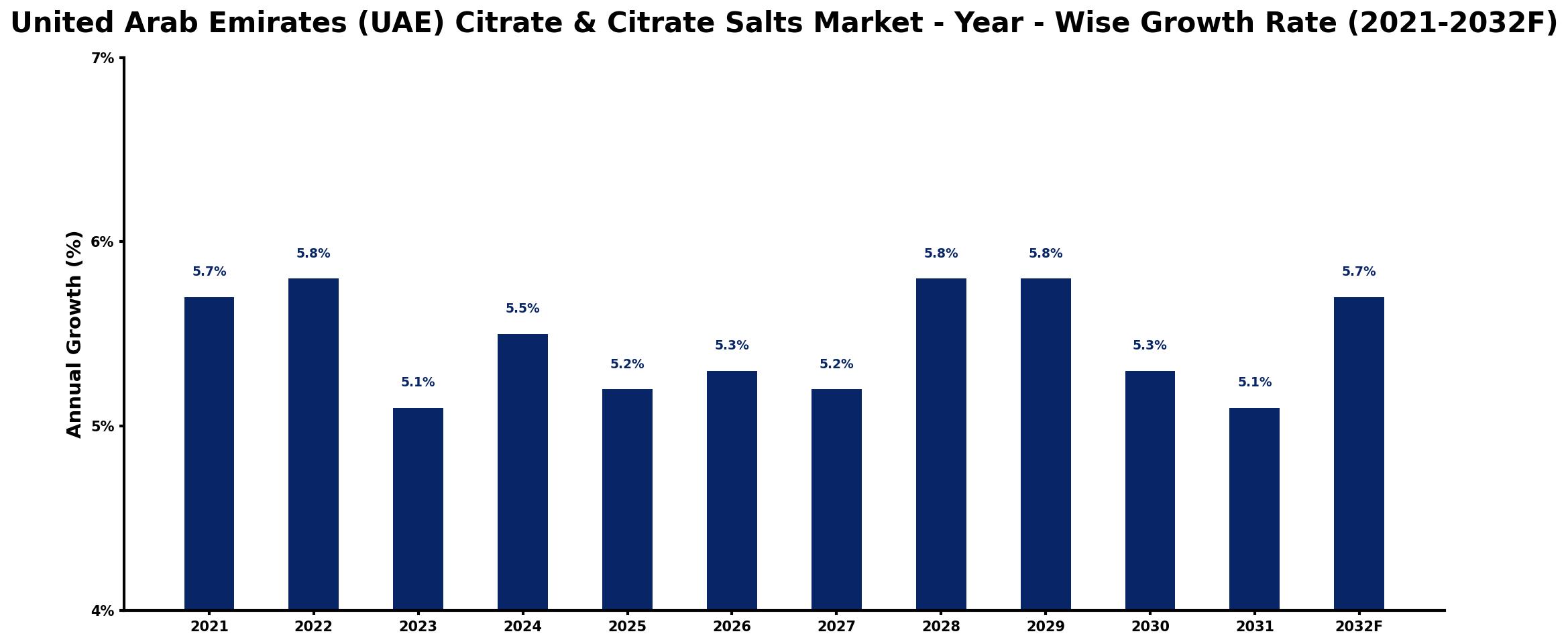 United Arab Emirates (UAE) Citrate & Citrate Salts Market Year-wise Growth Rate and Key Drivers