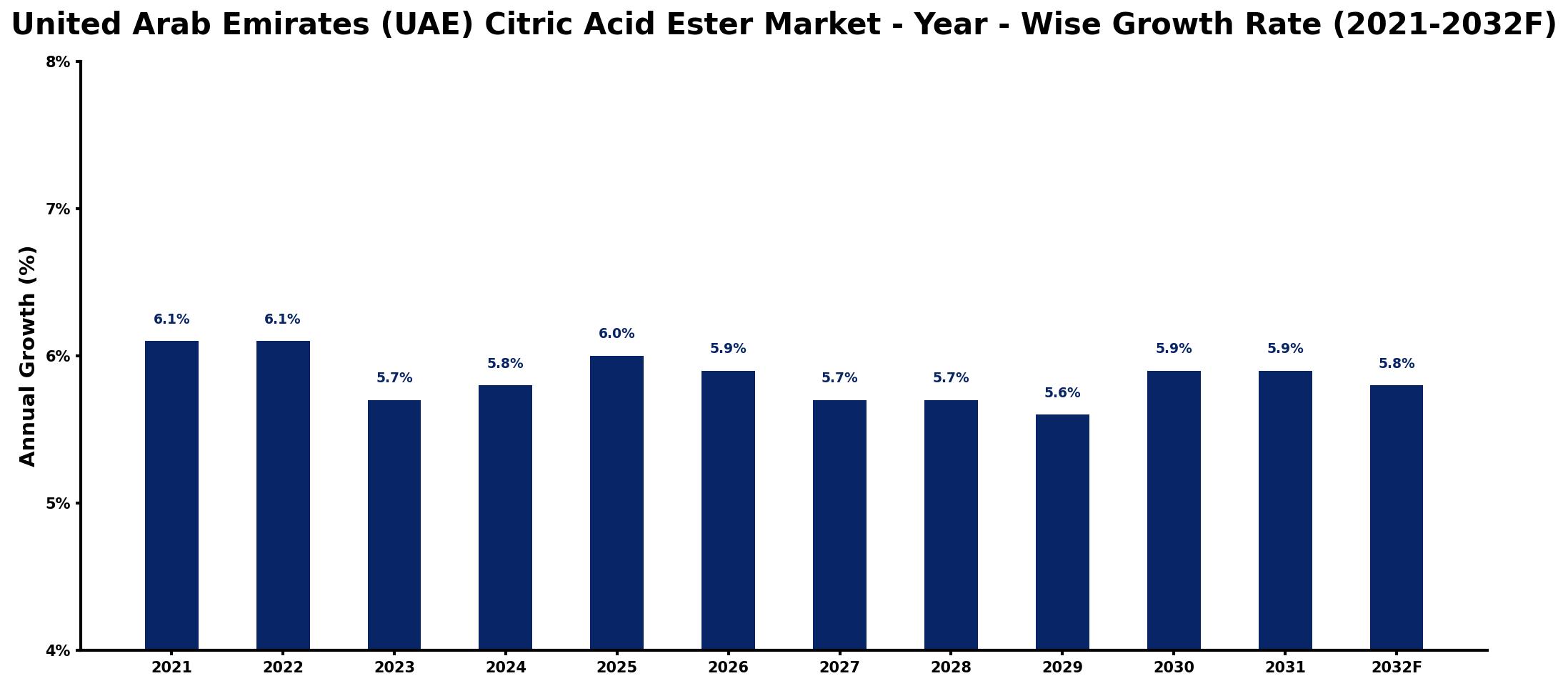 United Arab Emirates (UAE) Citric Acid Ester Market Year-wise Growth Rate and Key Drivers