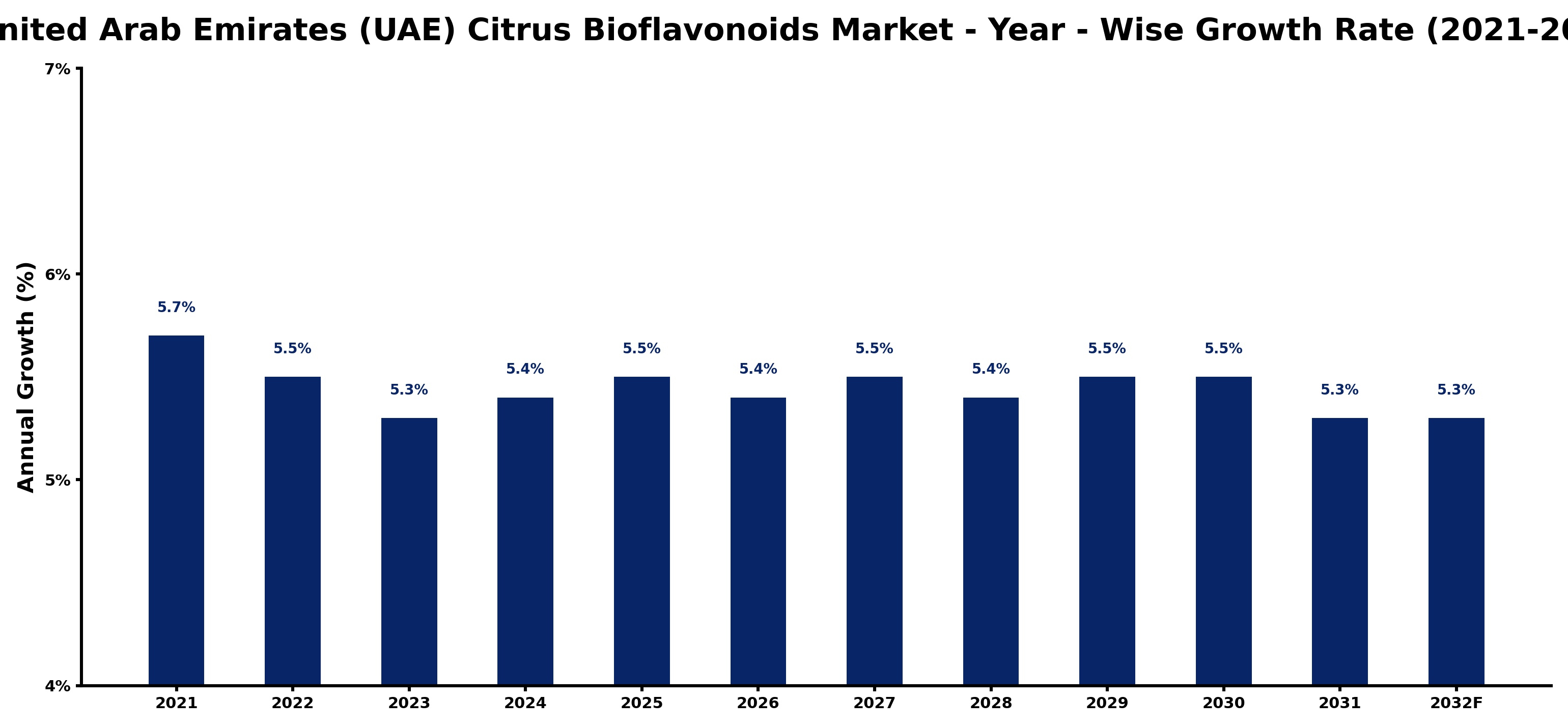 United Arab Emirates (UAE) Citrus Bioflavonoids Market Year-wise Growth Rate and Key Drivers