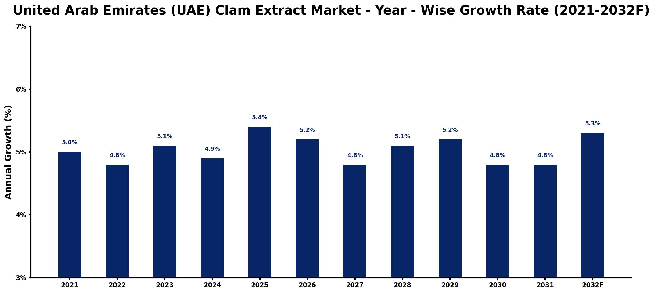United Arab Emirates (UAE) Clam Extract Market Year-wise Growth Rate and Key Drivers