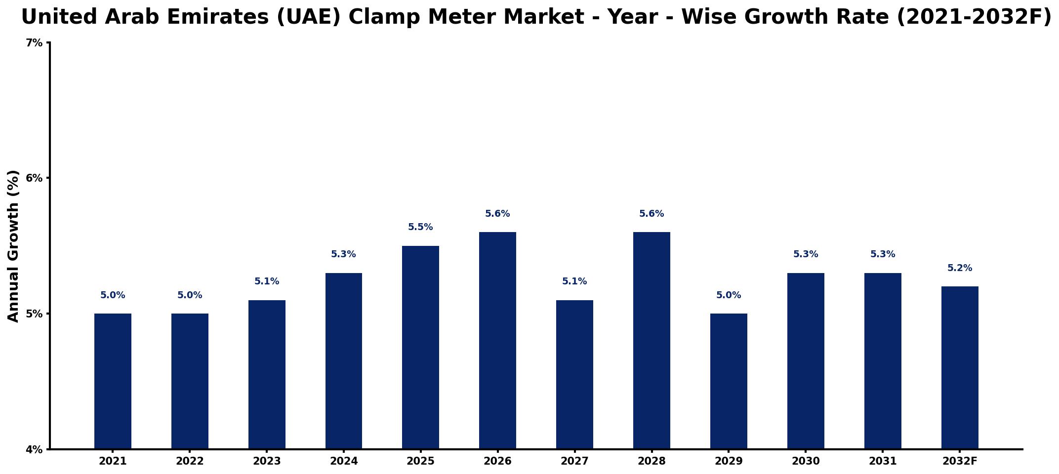 United Arab Emirates (UAE) Clamp Meter Market Year-wise Growth Rate and Key Drivers