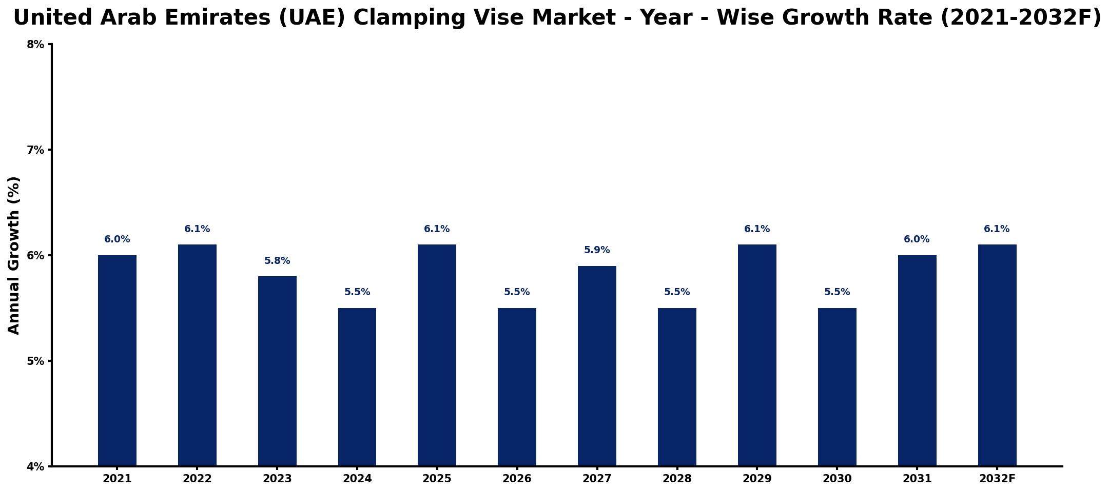 United Arab Emirates (UAE) Clamping Vise Market Year-wise Growth Rate and Key Drivers