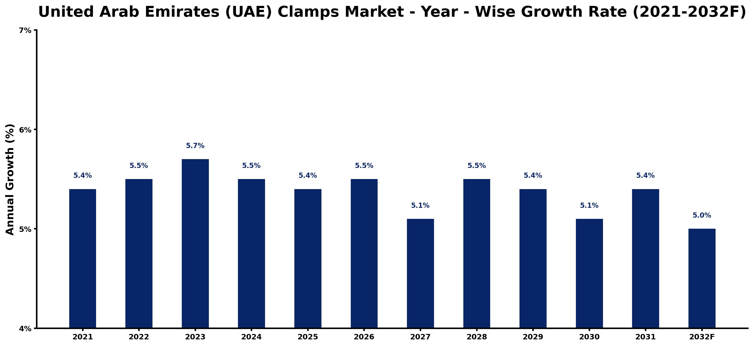 United Arab Emirates (UAE) Clamps Market Year-wise Growth Rate and Key Drivers