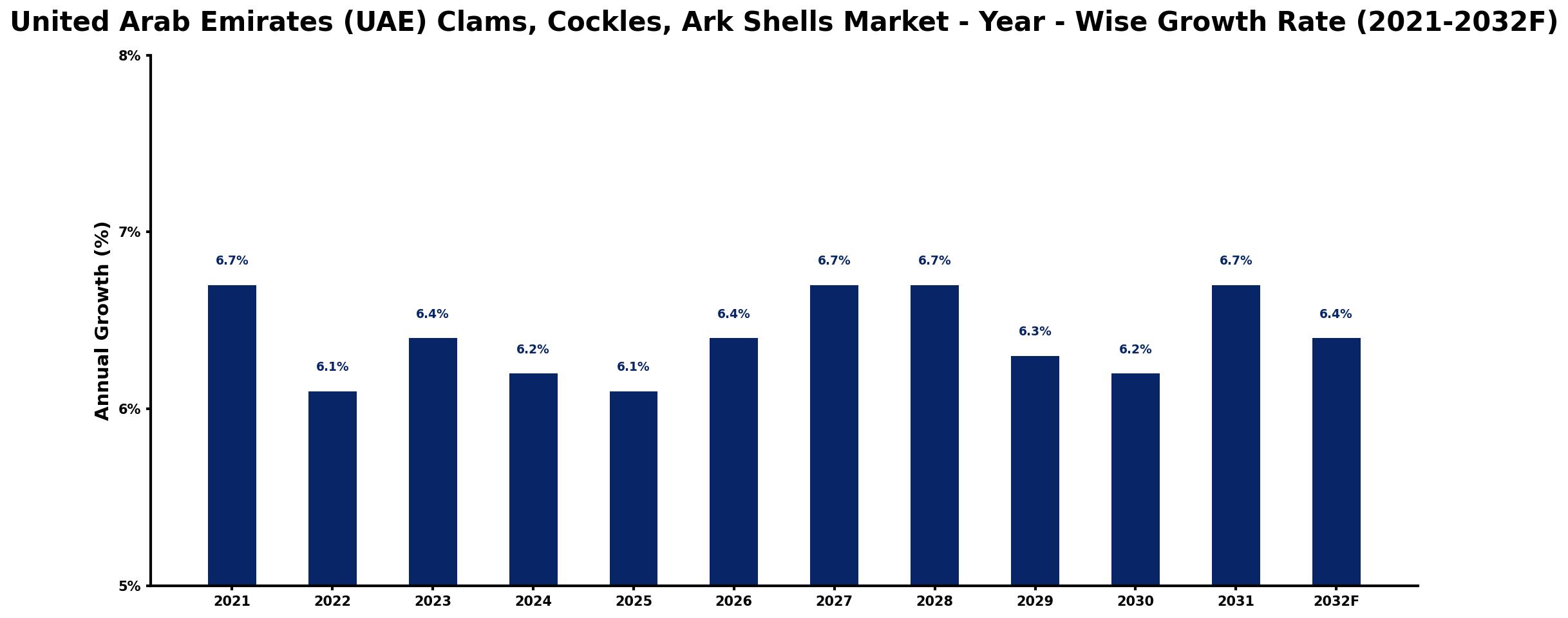 United Arab Emirates (UAE) Clams, Cockles, Ark Shells Market Year-wise Growth Rate and Key Drivers