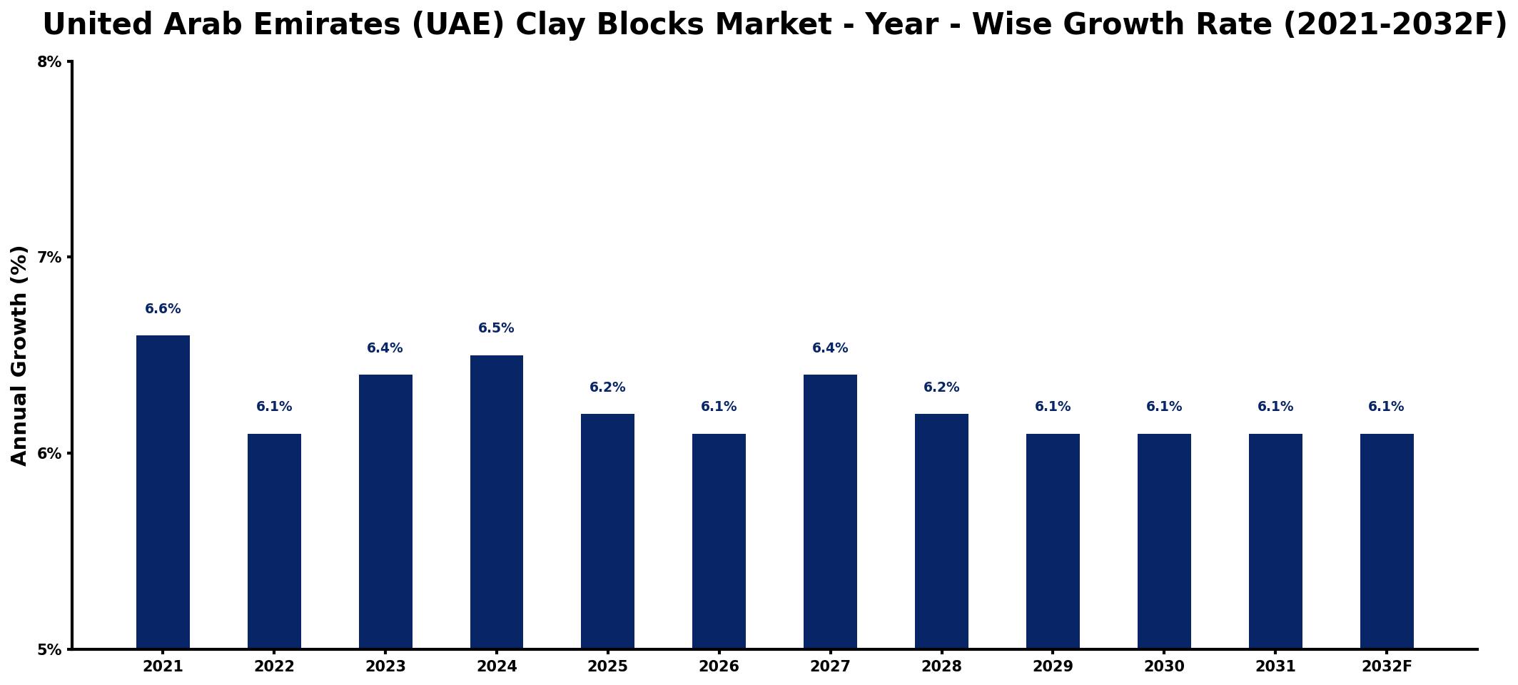 United Arab Emirates (UAE) Clay Blocks Market Year-wise Growth Rate and Key Drivers