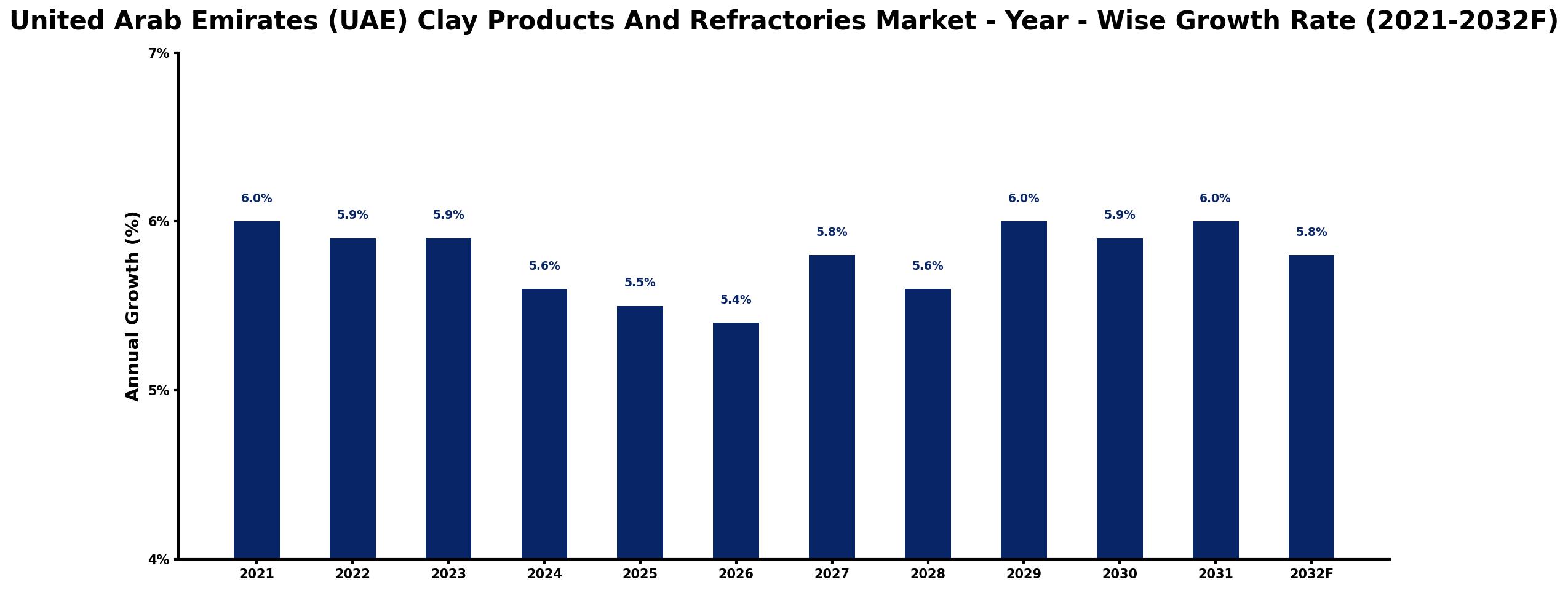 United Arab Emirates (UAE) Clay Products And Refractories Market Year-wise Growth Rate and Key Drivers