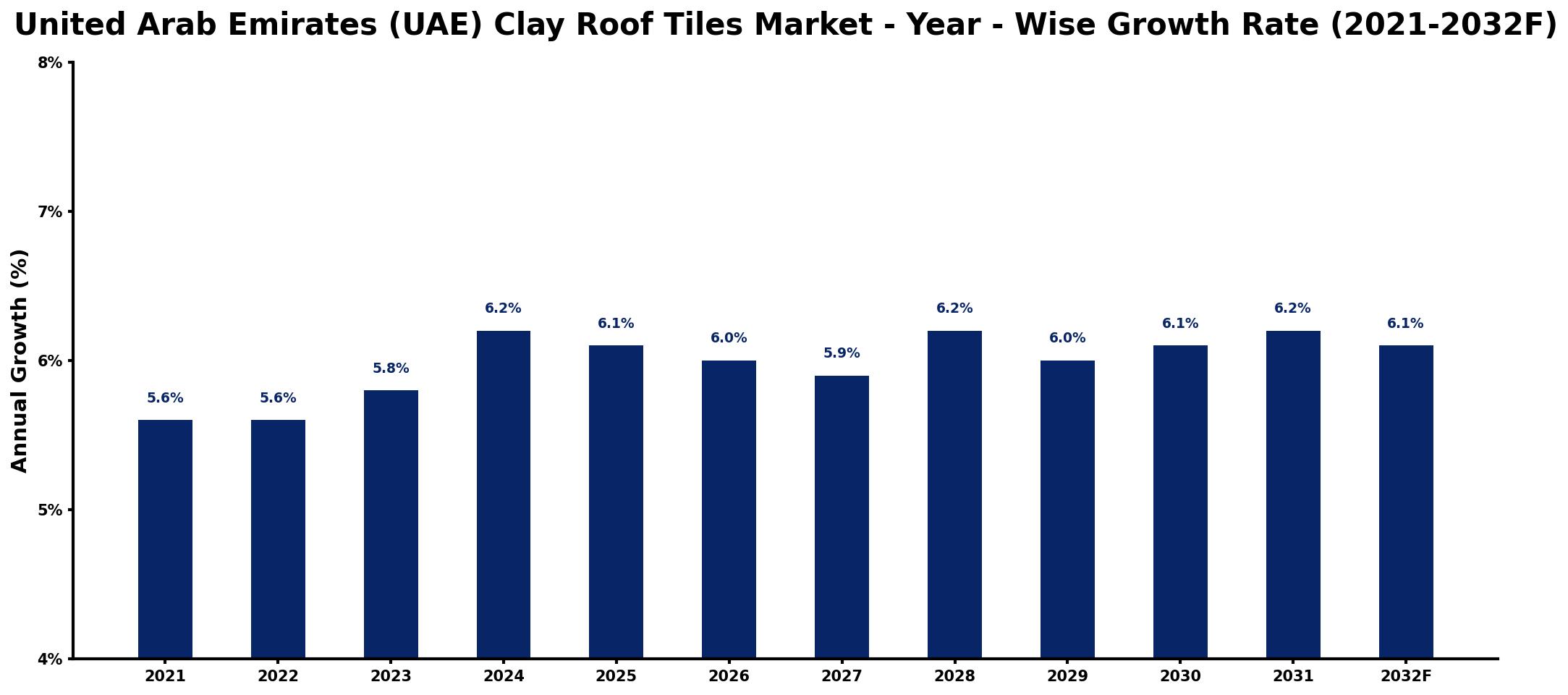 United Arab Emirates (UAE) Clay Roof Tiles Market Year-wise Growth Rate and Key Drivers