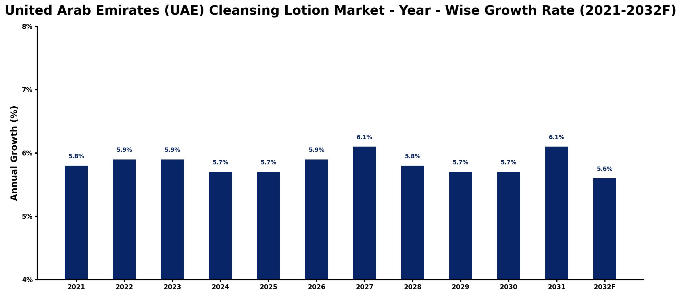 United Arab Emirates (UAE) Cleansing Lotion Market Year-wise Growth Rate and Key Drivers