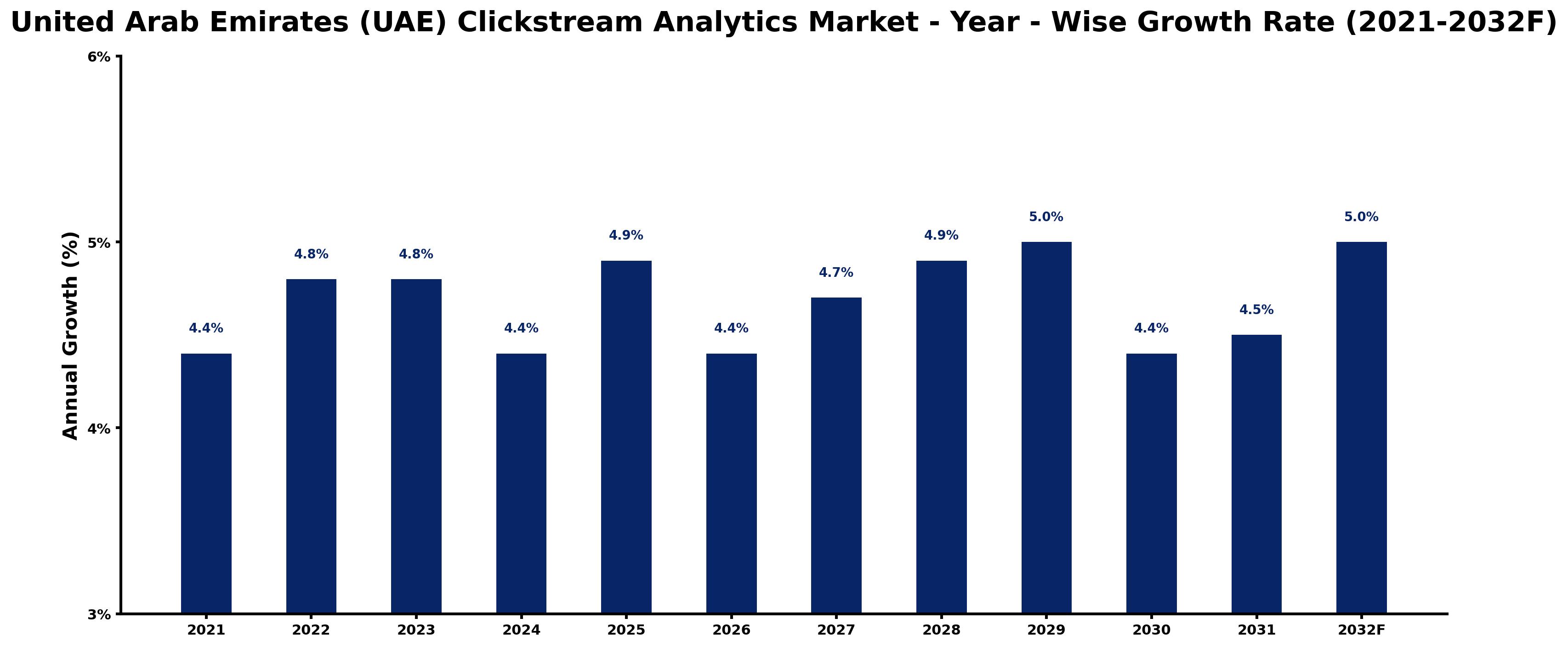 United Arab Emirates (UAE) Clickstream Analytics Market Year-wise Growth Rate and Key Drivers