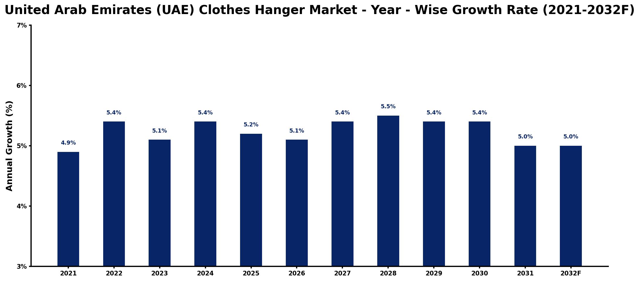 United Arab Emirates (UAE) Clothes Hanger Market Year-wise Growth Rate and Key Drivers