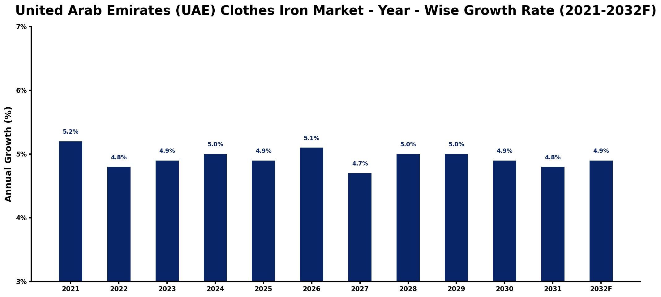United Arab Emirates (UAE) Clothes Iron Market Year-wise Growth Rate and Key Drivers