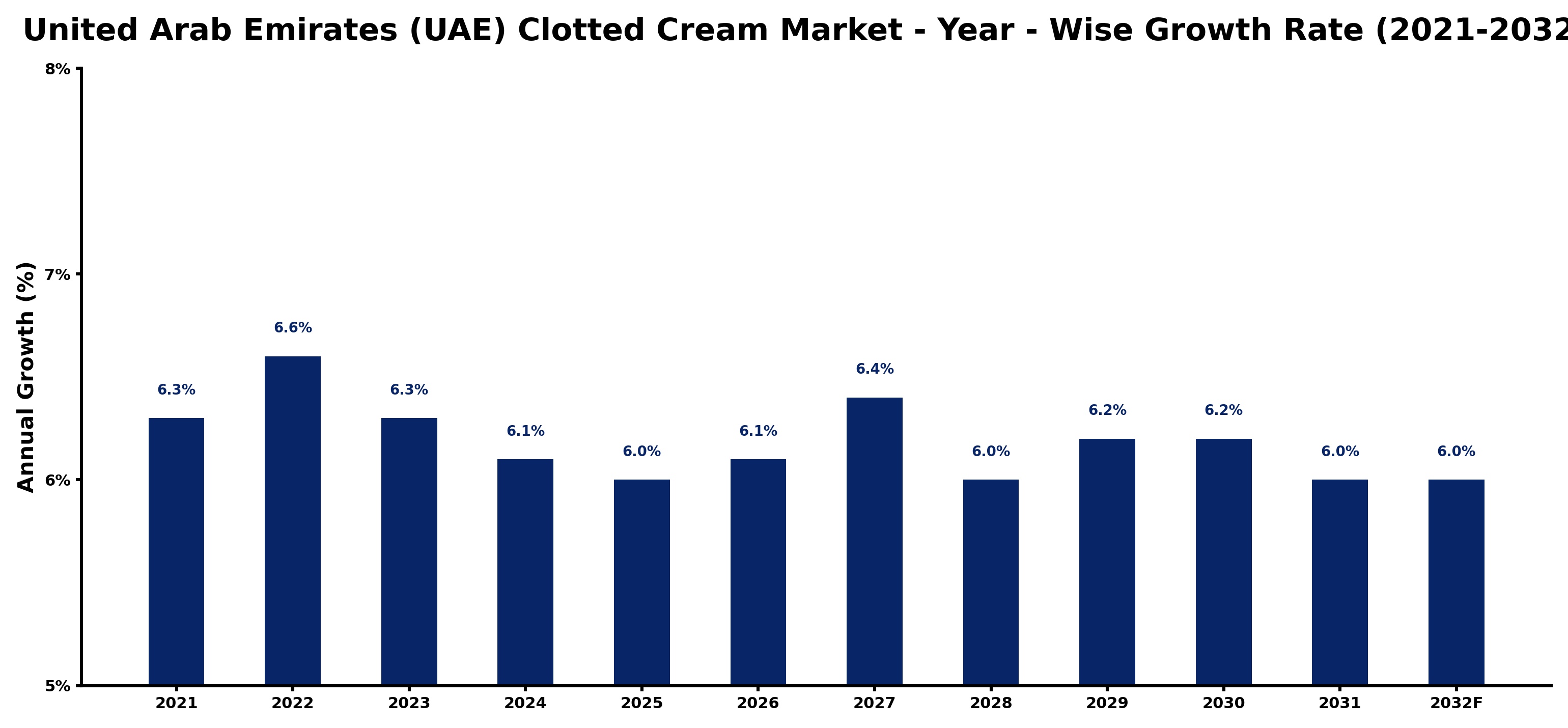 United Arab Emirates (UAE) Clotted Cream Market Year-wise Growth Rate and Key Drivers