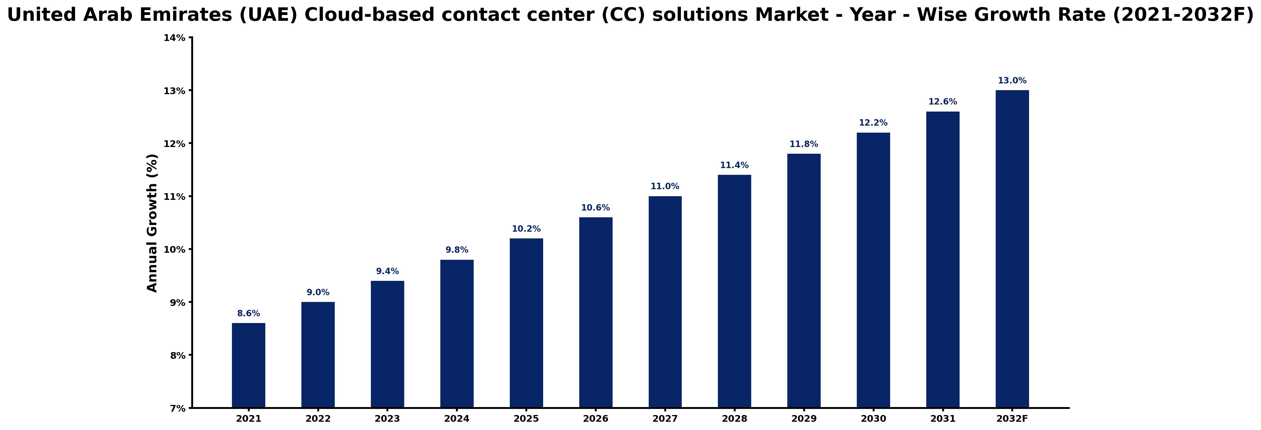 United Arab Emirates (UAE) Cloud-based contact center (CC) solutions Market Year-wise Growth Rate and Key Drivers