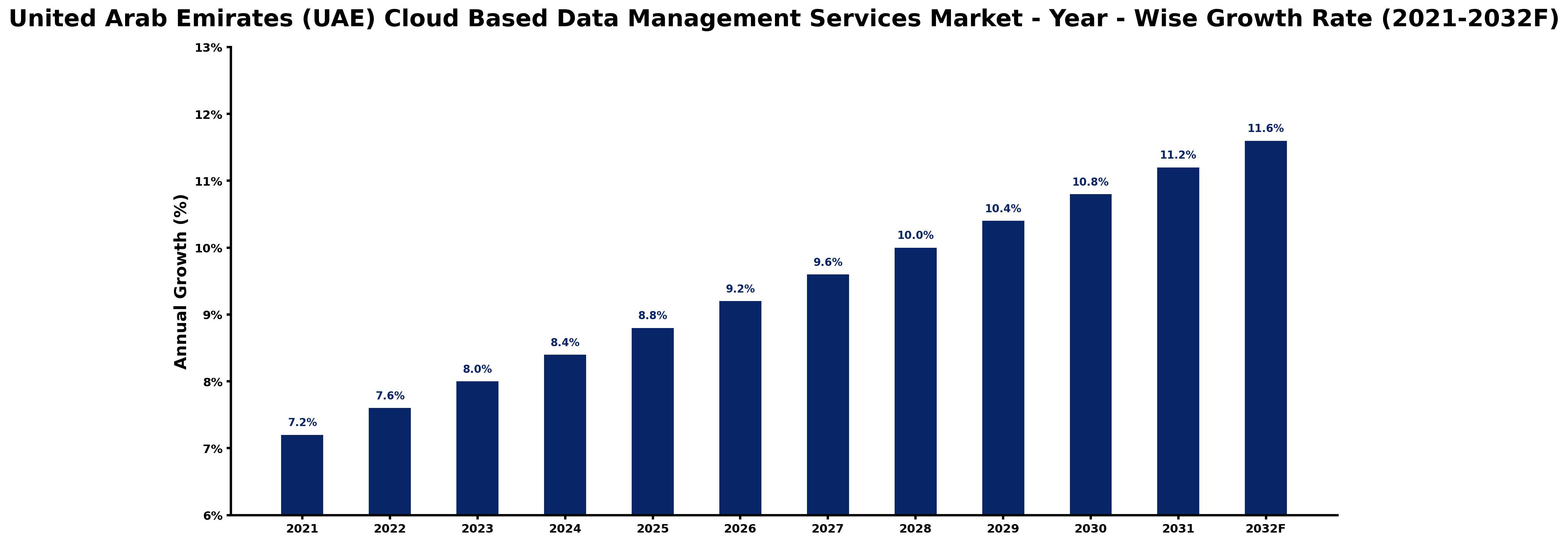 United Arab Emirates (UAE) Cloud Based Data Management Services Market Year-wise Growth Rate and Key Drivers