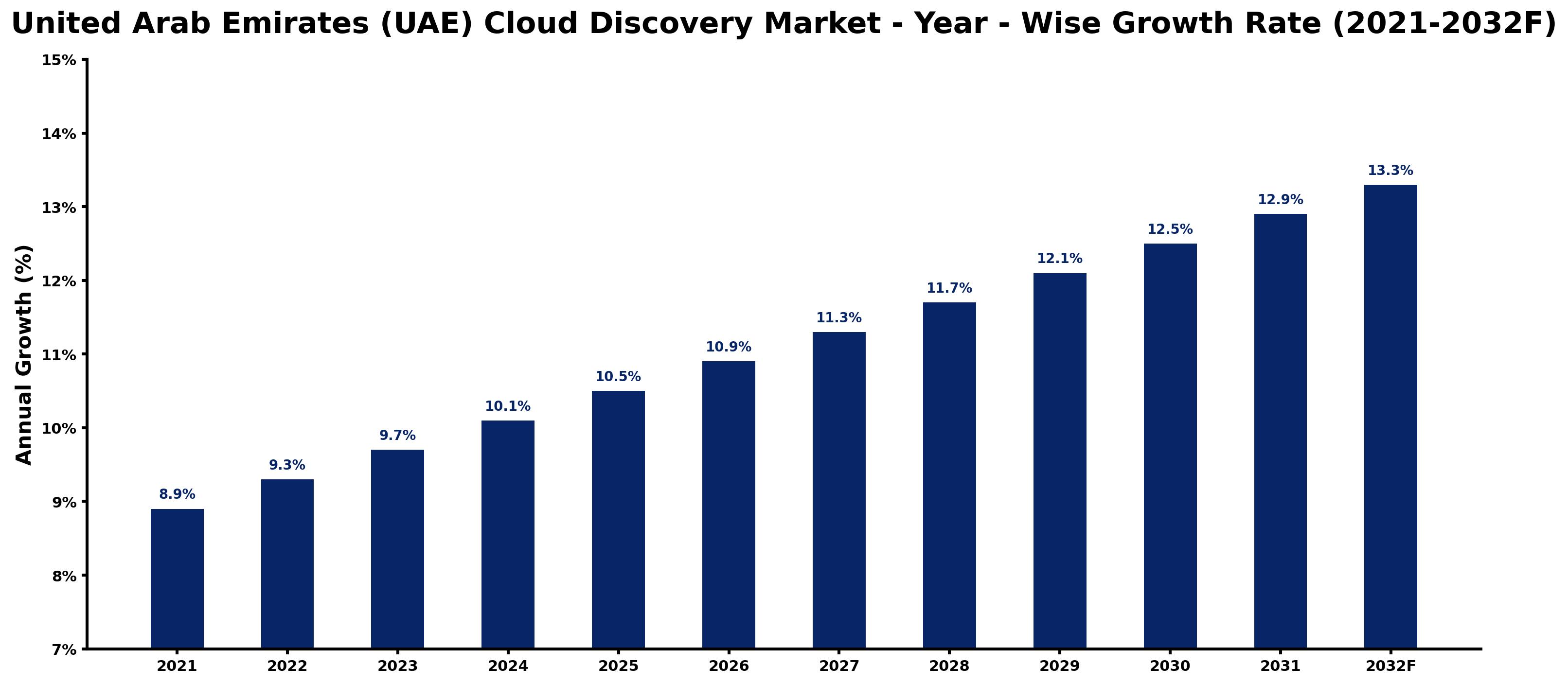 United Arab Emirates (UAE) Cloud Discovery Market Year-wise Growth Rate and Key Drivers