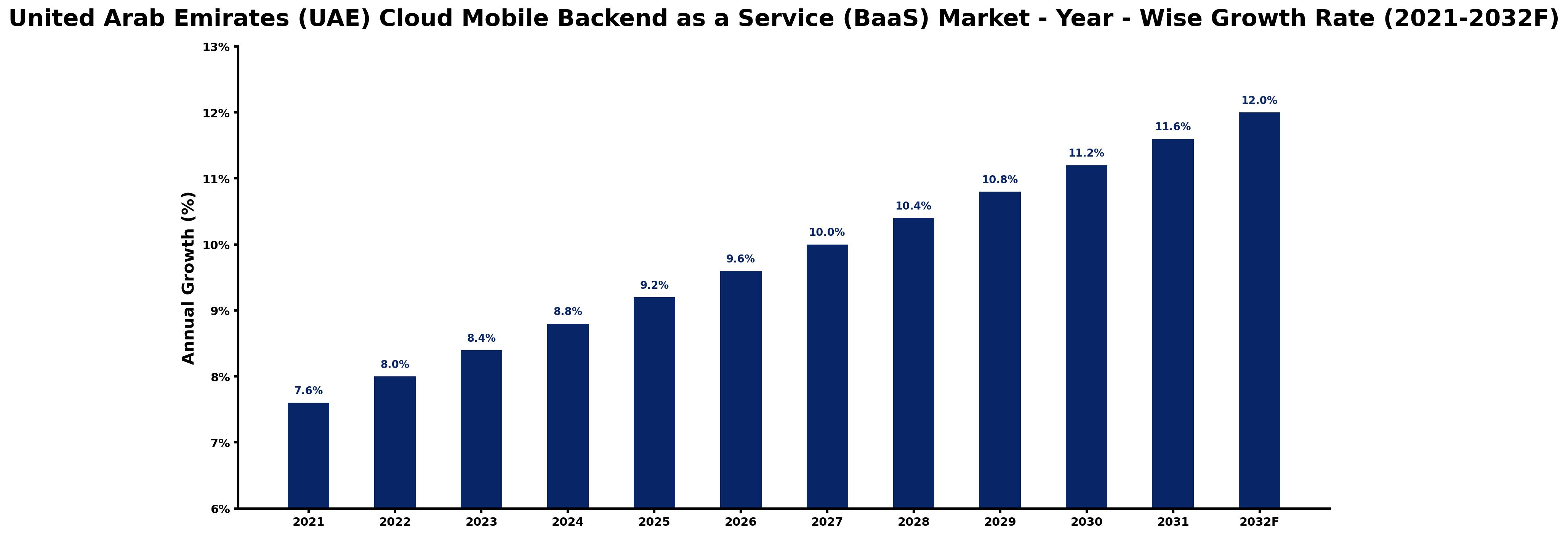United Arab Emirates (UAE) Cloud Mobile Backend as a Service (BaaS) Market Year-wise Growth Rate and Key Drivers