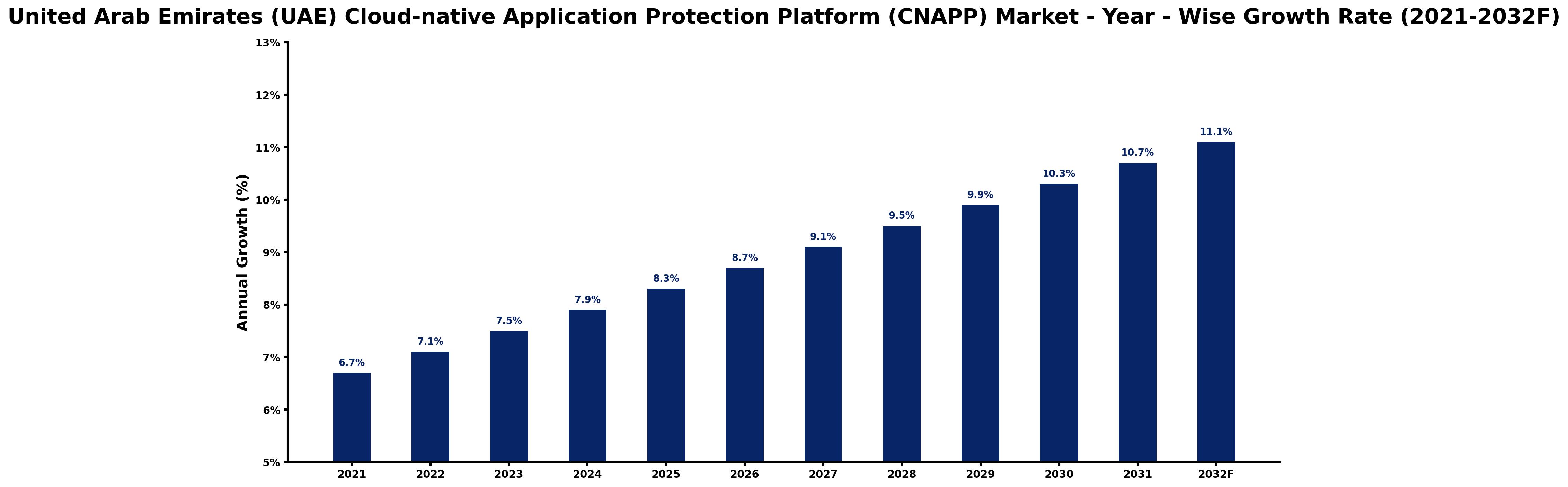 United Arab Emirates (UAE) Cloud-native Application Protection Platform (CNAPP) Market Year-wise Growth Rate and Key Drivers
