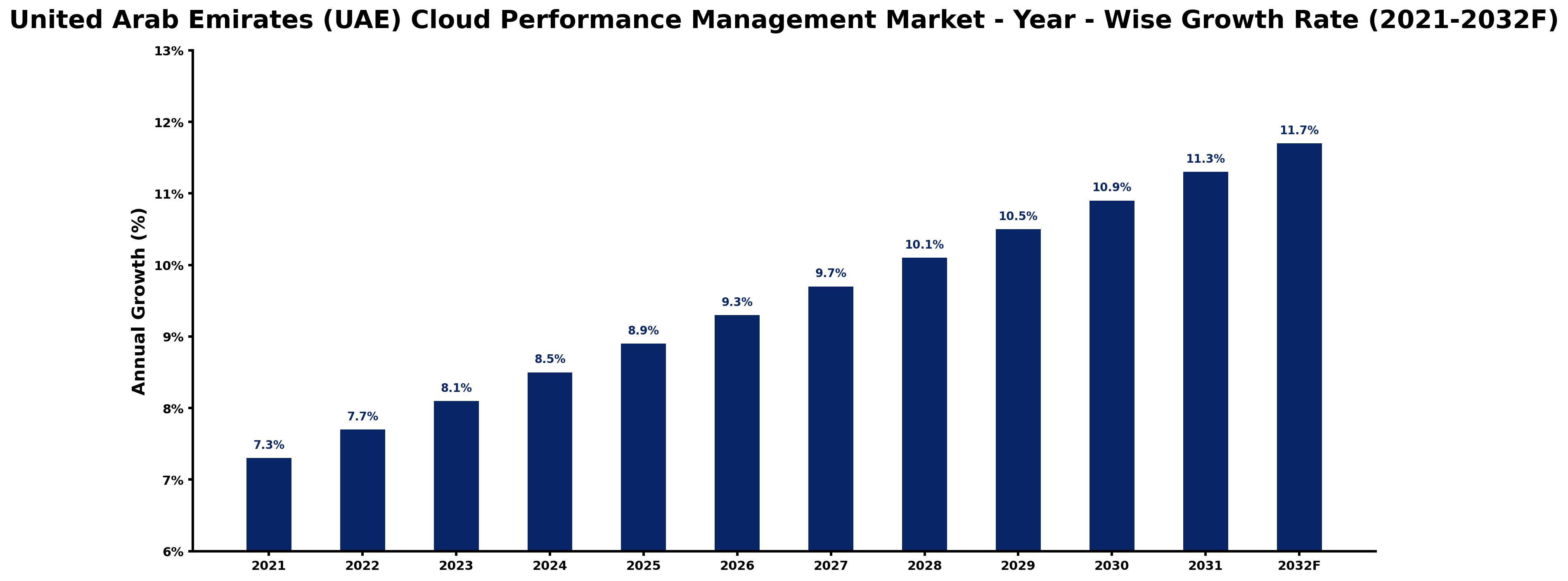 United Arab Emirates (UAE) Cloud Performance Management Market Year-wise Growth Rate and Key Drivers