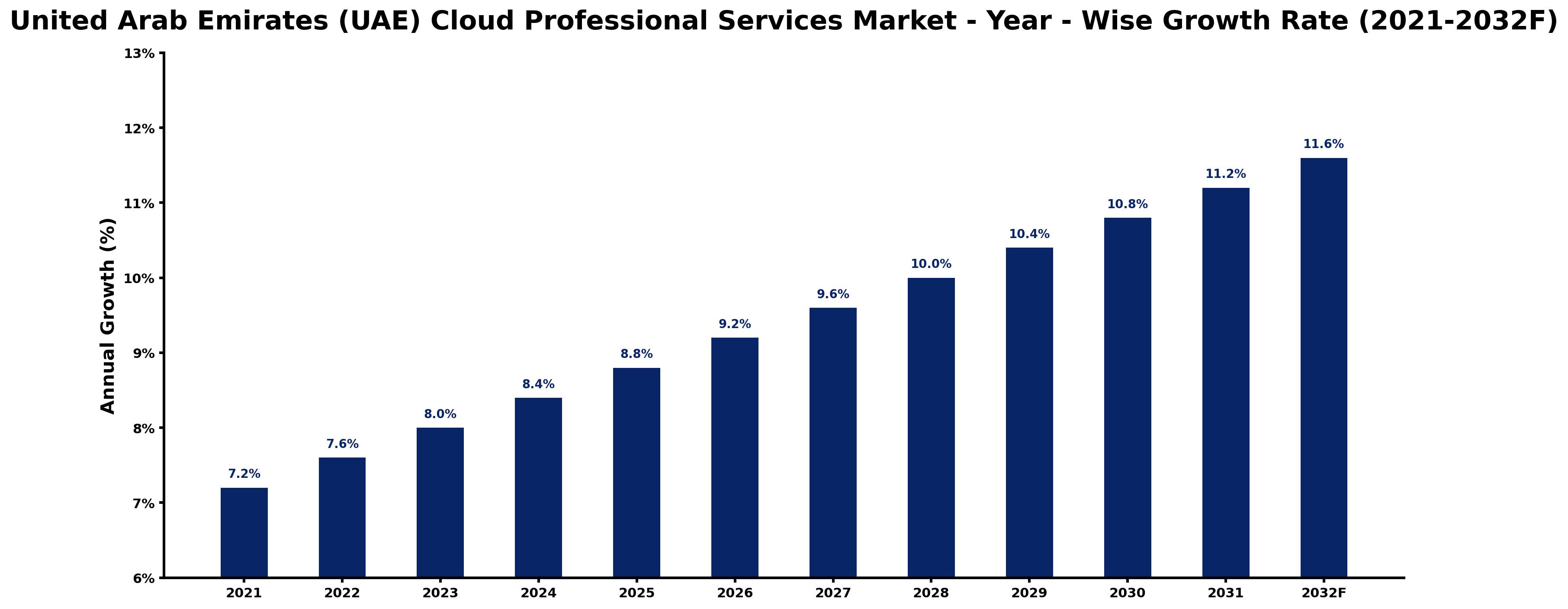 United Arab Emirates (UAE) Cloud Professional Services Market Year-wise Growth Rate and Key Drivers