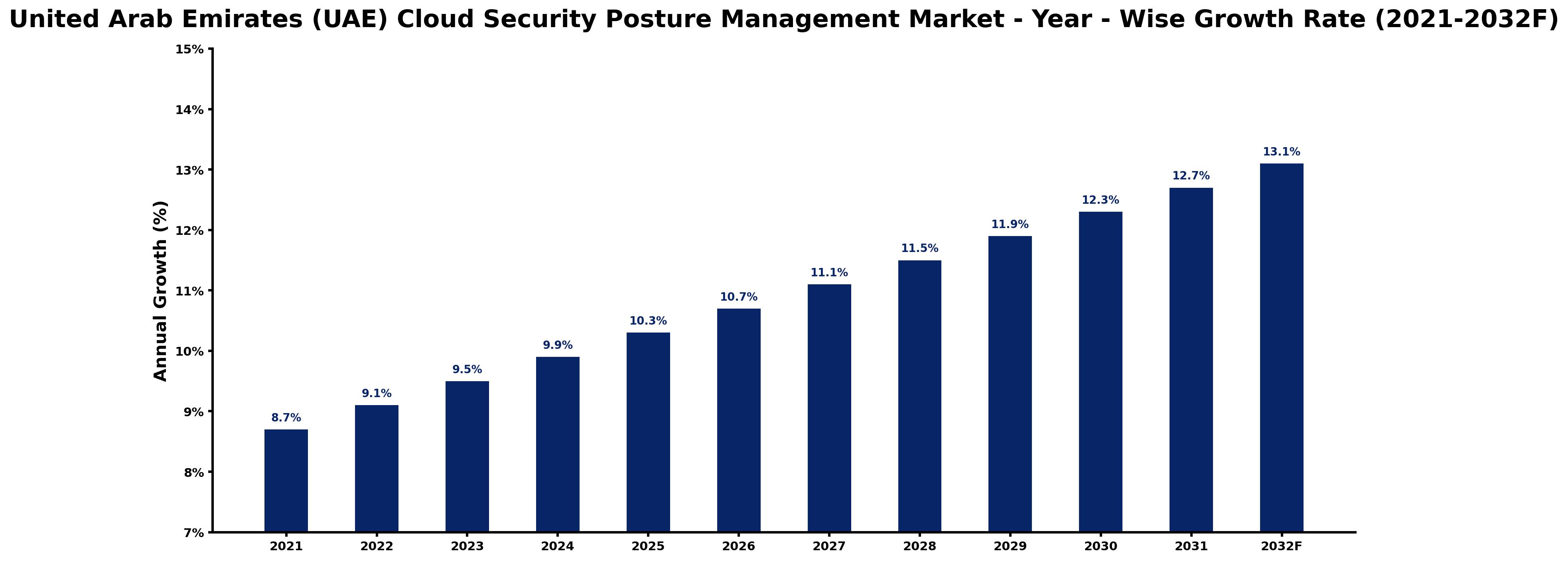 United Arab Emirates (UAE) Cloud Security Posture Management Market Year-wise Growth Rate and Key Drivers