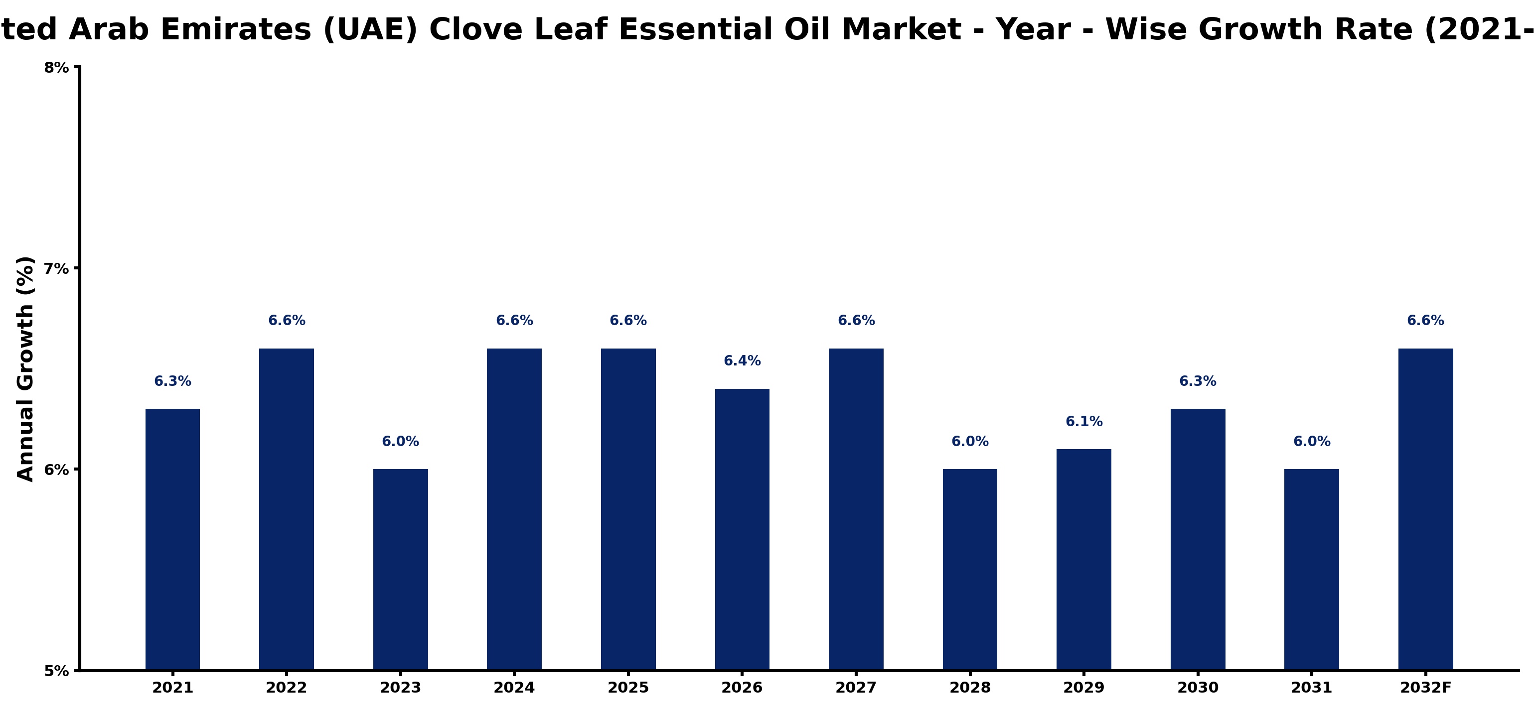United Arab Emirates (UAE) Clove Leaf Essential Oil Market Year-wise Growth Rate and Key Drivers