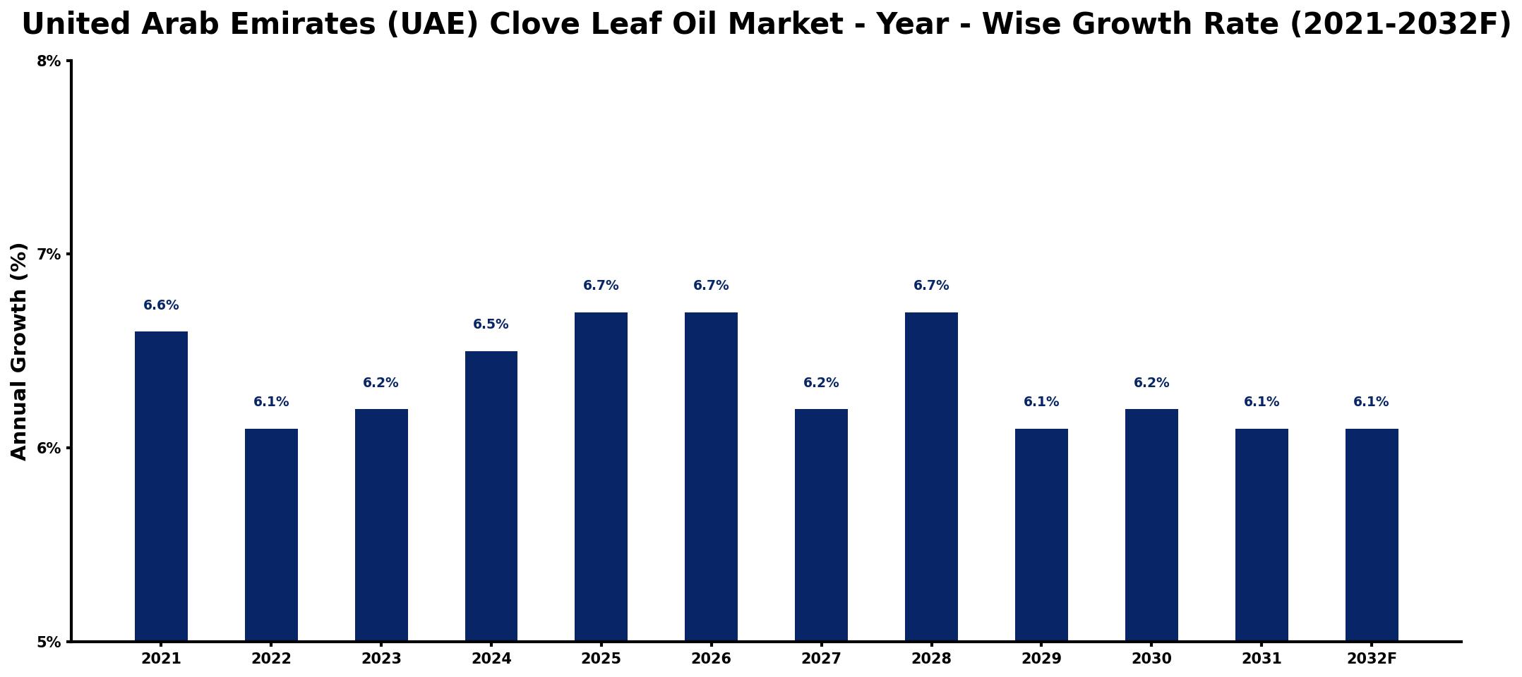 United Arab Emirates (UAE) Clove Leaf Oil Market Year-wise Growth Rate and Key Drivers