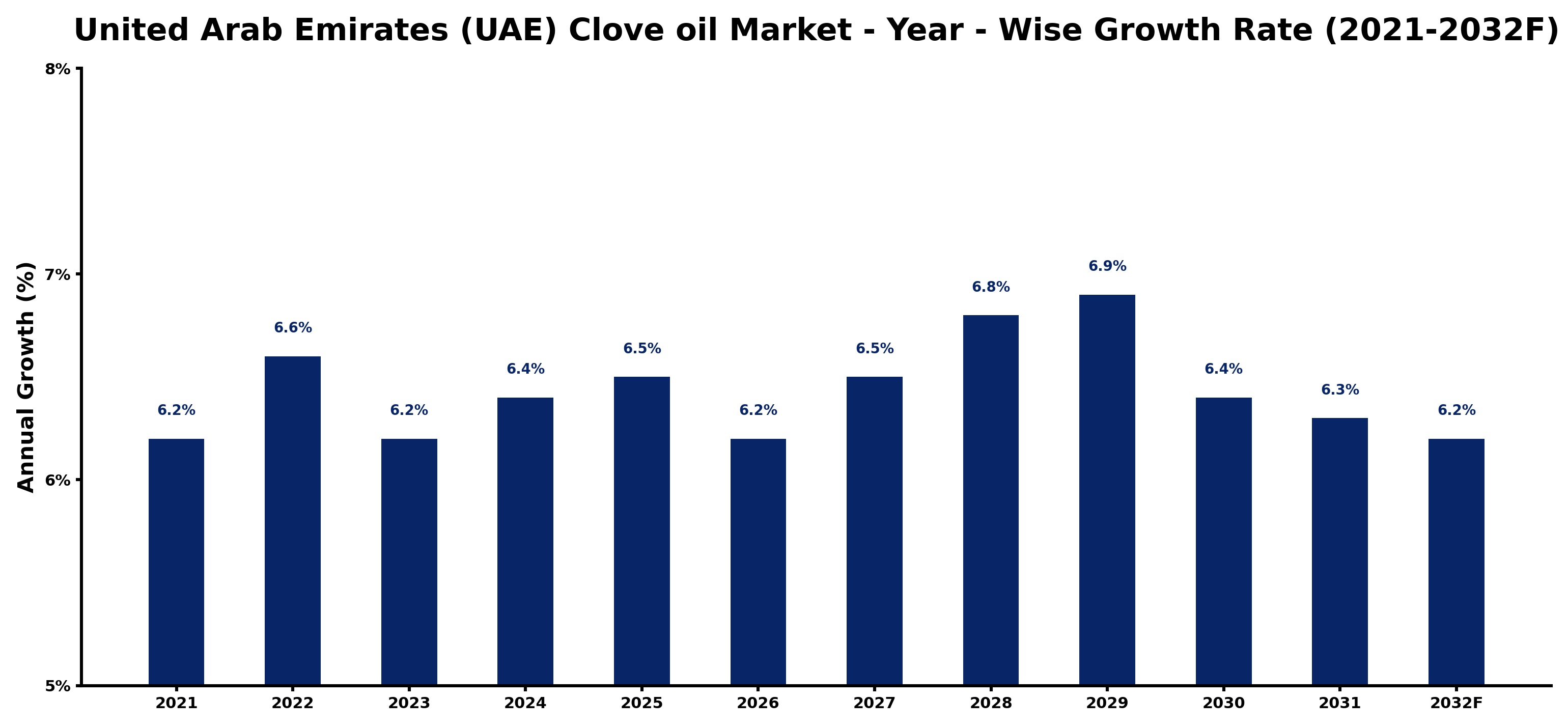 United Arab Emirates (UAE) Clove oil Market Year-wise Growth Rate and Key Drivers