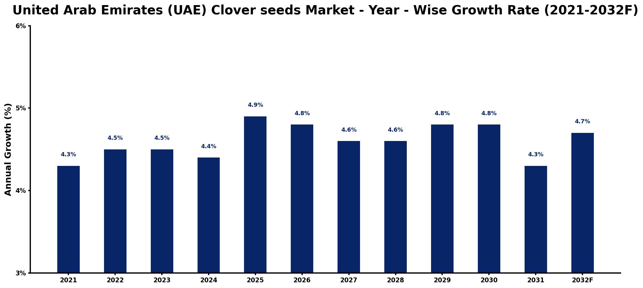 United Arab Emirates (UAE) Clover seeds Market Year-wise Growth Rate and Key Drivers
