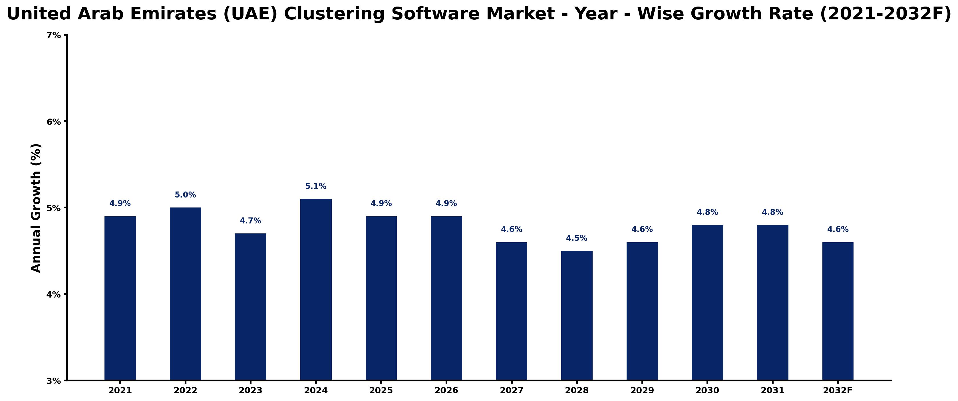 United Arab Emirates (UAE) Clustering Software Market Year-wise Growth Rate and Key Drivers