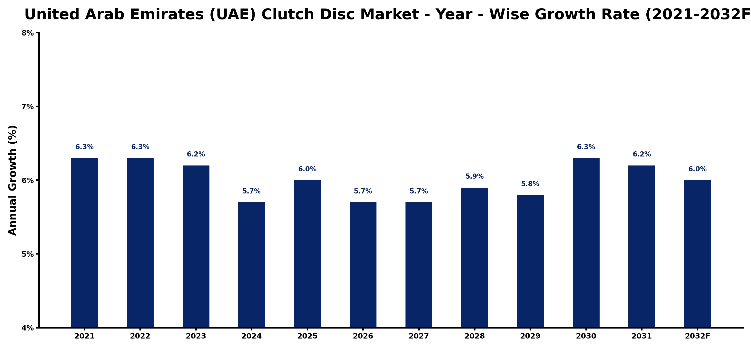 United Arab Emirates (UAE) Clutch Disc Market Year-wise Growth Rate and Key Drivers