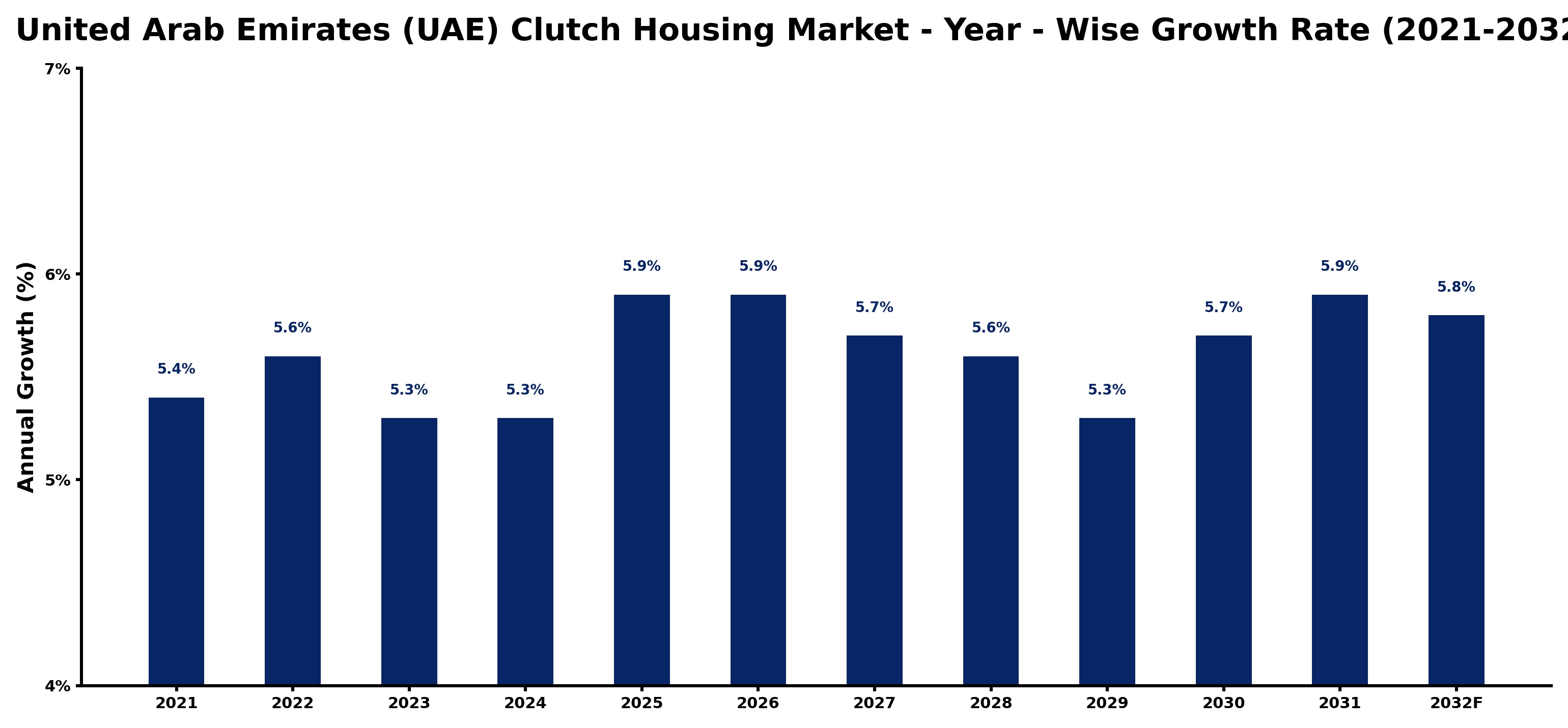 United Arab Emirates (UAE) Clutch Housing Market Year-wise Growth Rate and Key Drivers
