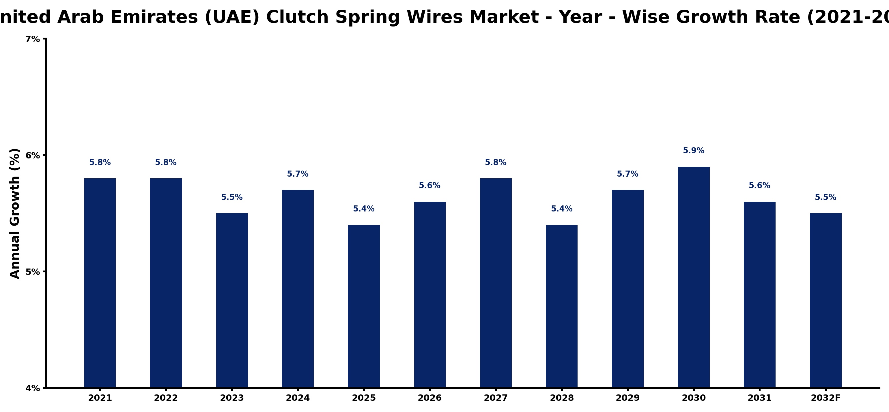 United Arab Emirates (UAE) Clutch Spring Wires Market Year-wise Growth Rate and Key Drivers