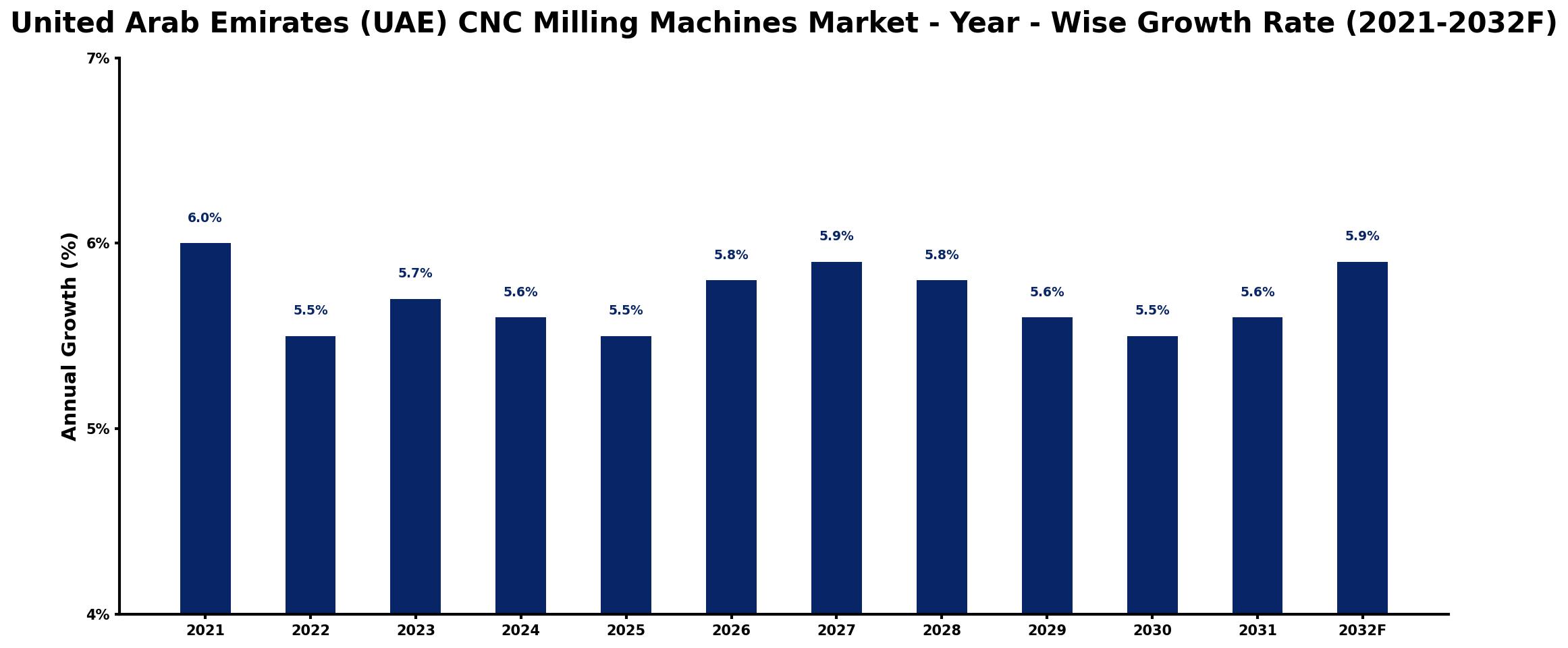 United Arab Emirates (UAE) CNC Milling Machines Market Year-wise Growth Rate and Key Drivers