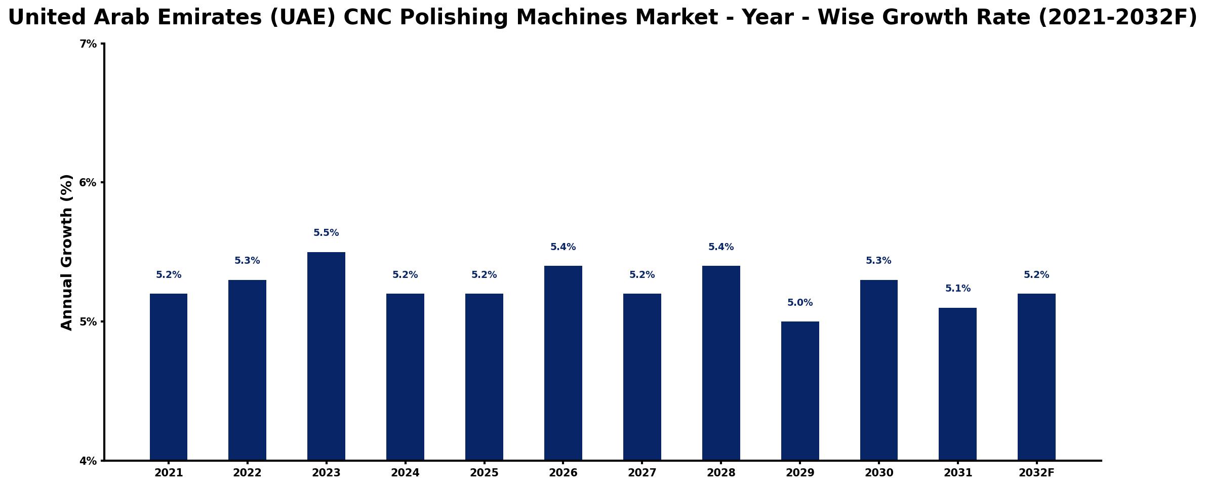 United Arab Emirates (UAE) CNC Polishing Machines Market Year-wise Growth Rate and Key Drivers