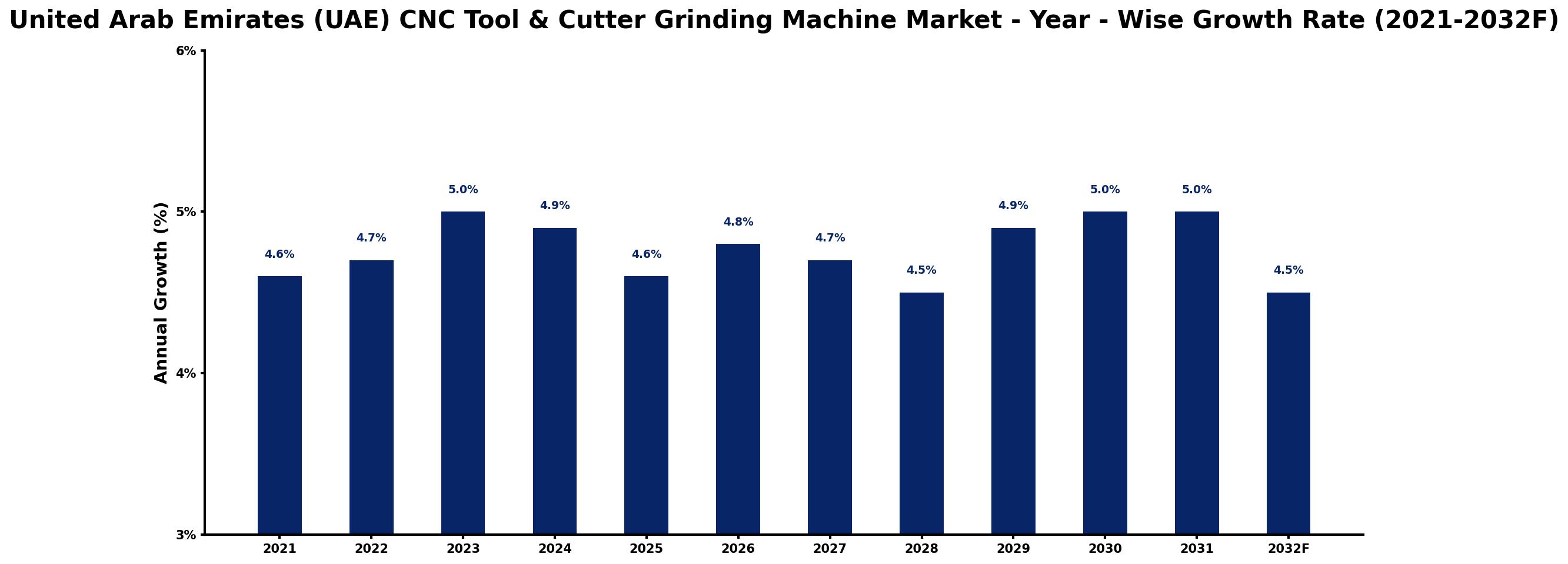 United Arab Emirates (UAE) CNC Tool & Cutter Grinding Machine Market Year-wise Growth Rate and Key Drivers