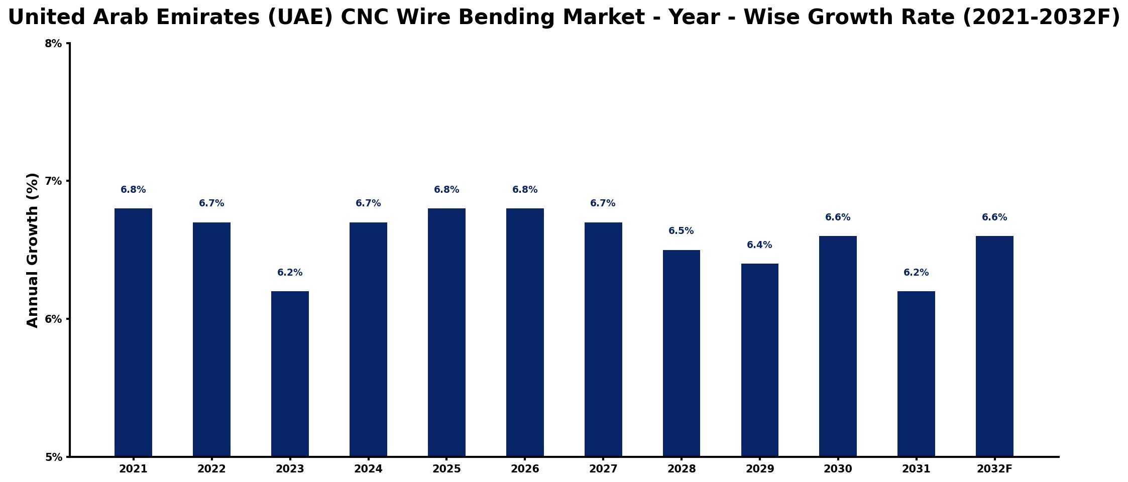 United Arab Emirates (UAE) CNC Wire Bending Market Year-wise Growth Rate and Key Drivers