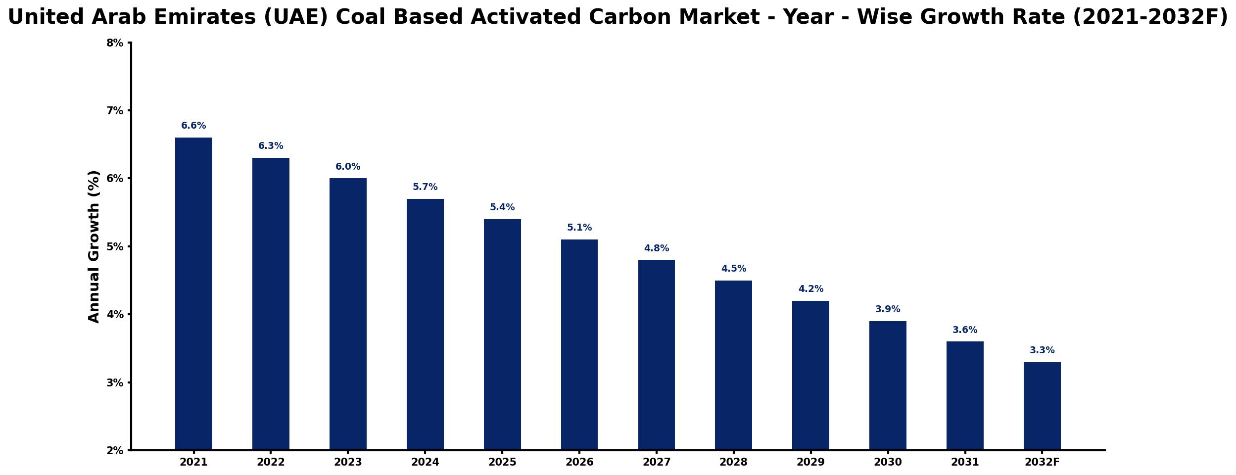 United Arab Emirates (UAE) Coal Based Activated Carbon Market Year-wise Growth Rate and Key Drivers