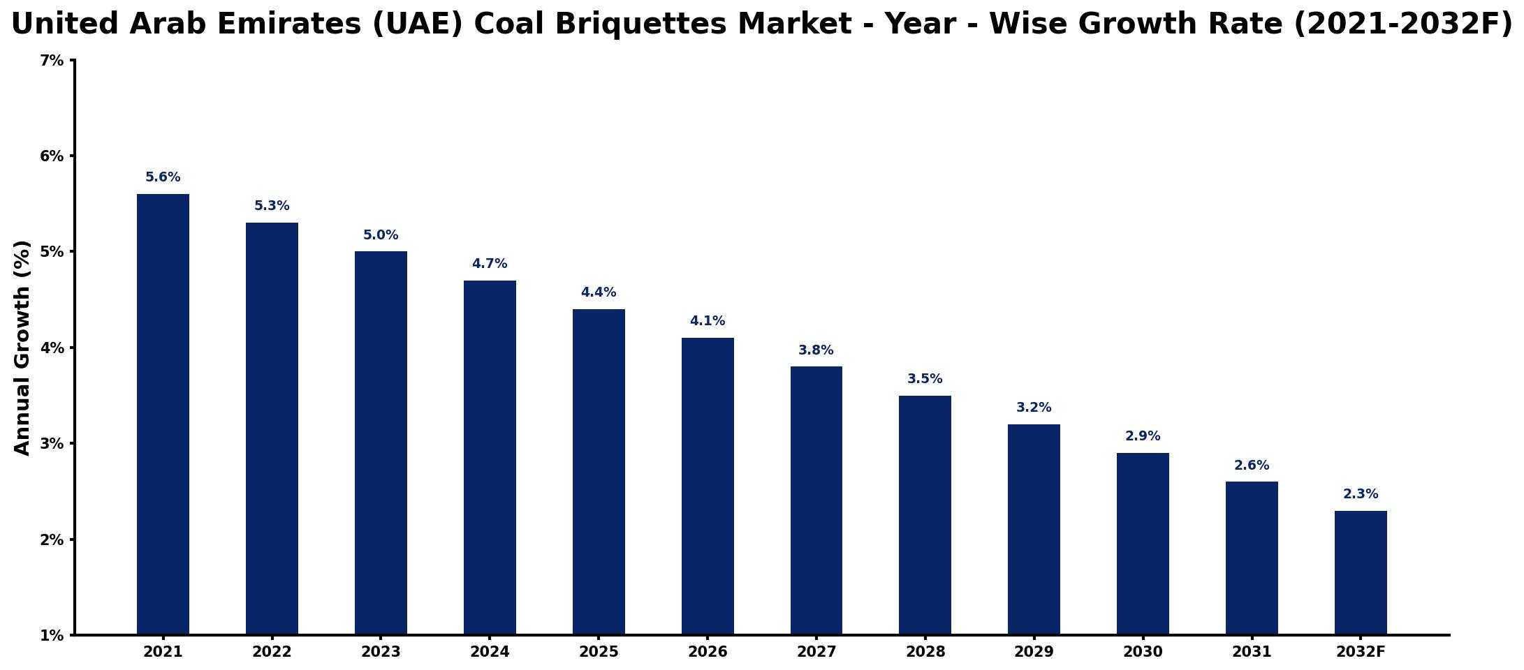 United Arab Emirates (UAE) Coal Briquettes Market Year-wise Growth Rate and Key Drivers