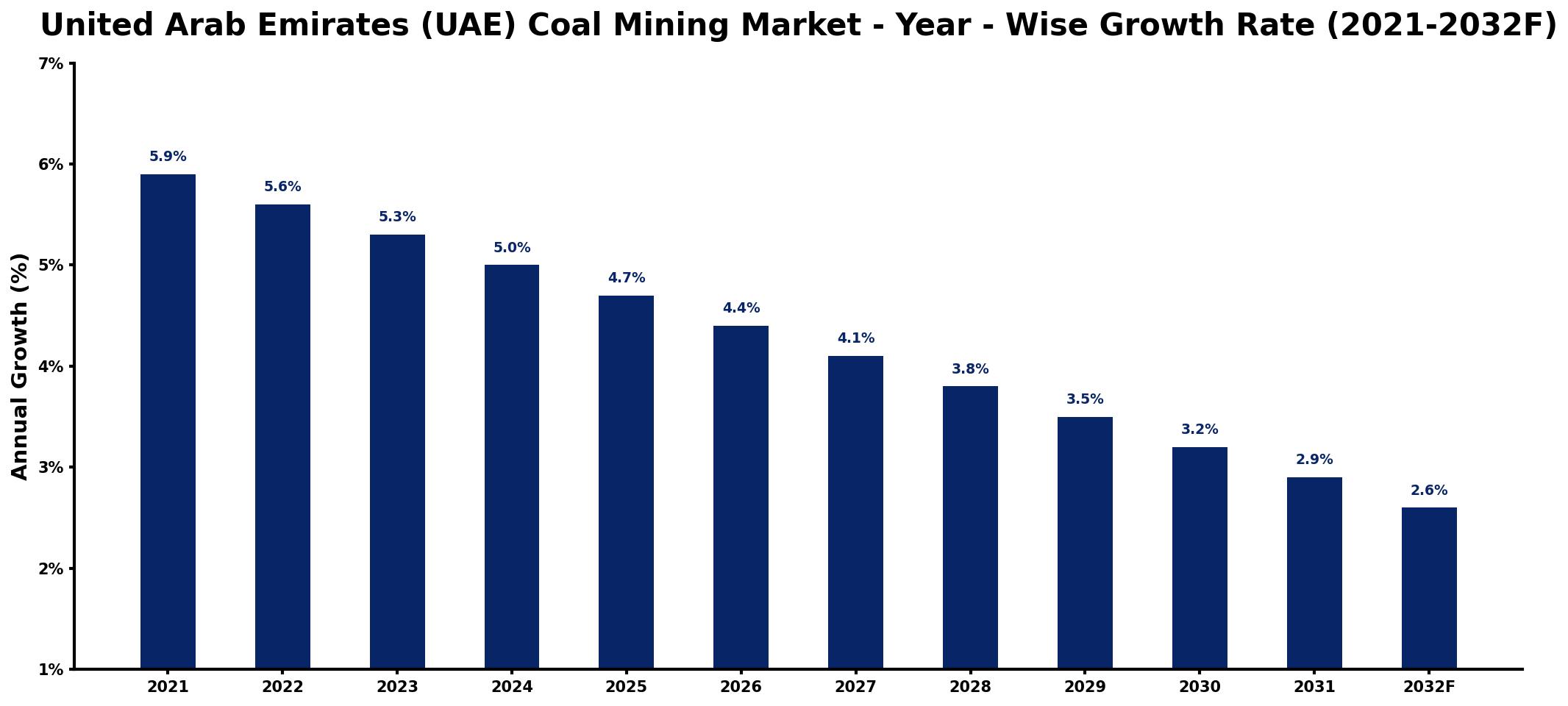 United Arab Emirates (UAE) Coal Mining Market Year-wise Growth Rate and Key Drivers