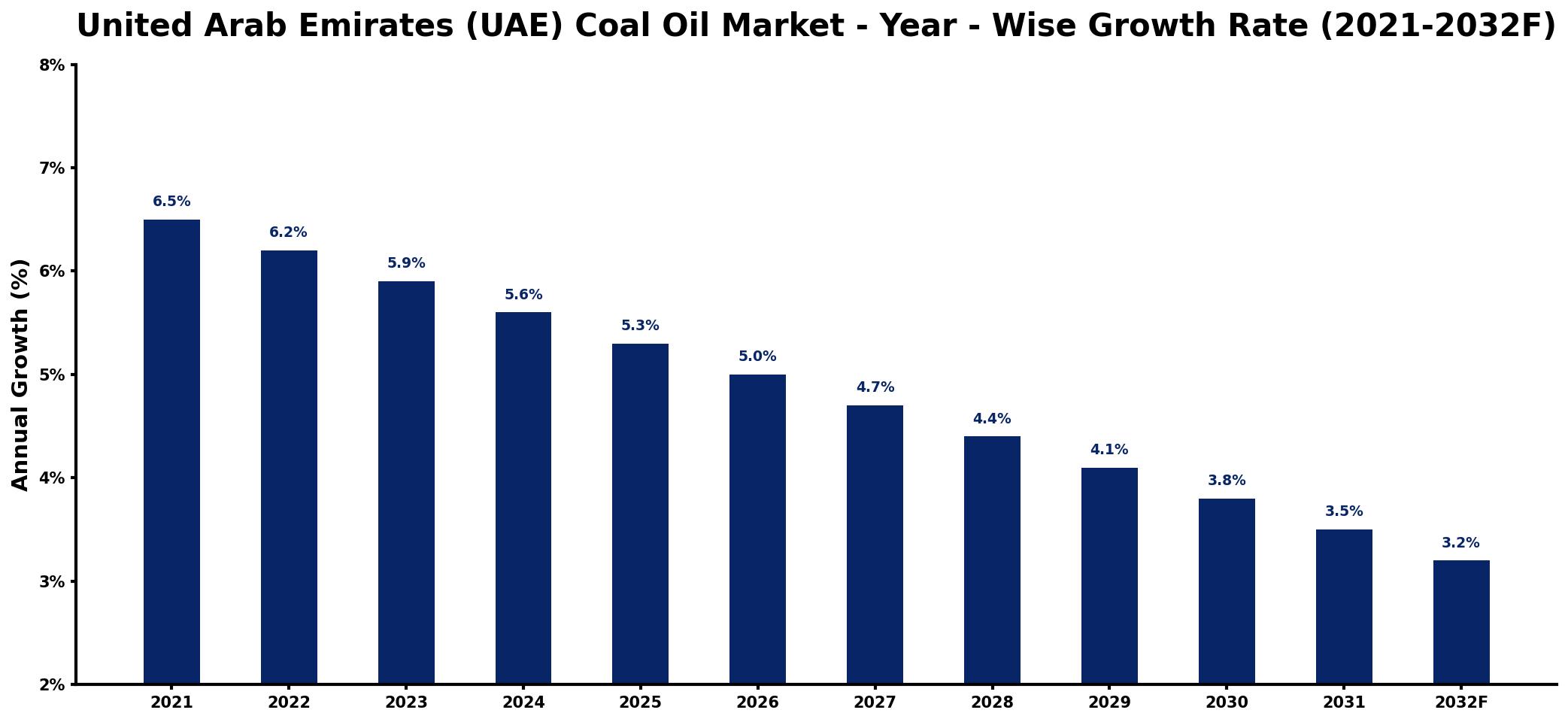 United Arab Emirates (UAE) Coal Oil Market Year-wise Growth Rate and Key Drivers