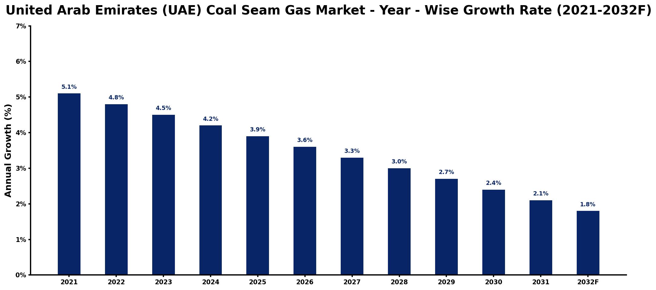 United Arab Emirates (UAE) Coal Seam Gas Market Year-wise Growth Rate and Key Drivers