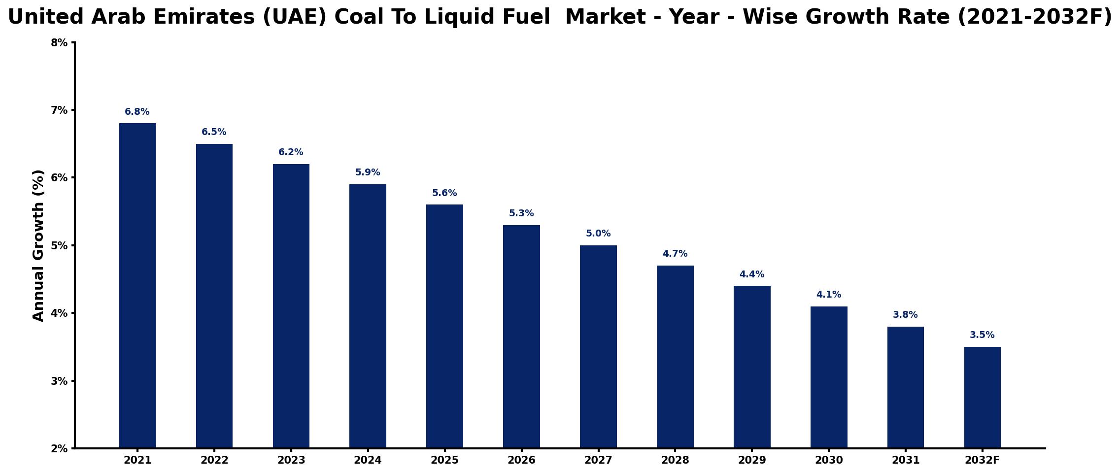 United Arab Emirates (UAE) Coal To Liquid Fuel Market Year-wise Growth Rate and Key Drivers