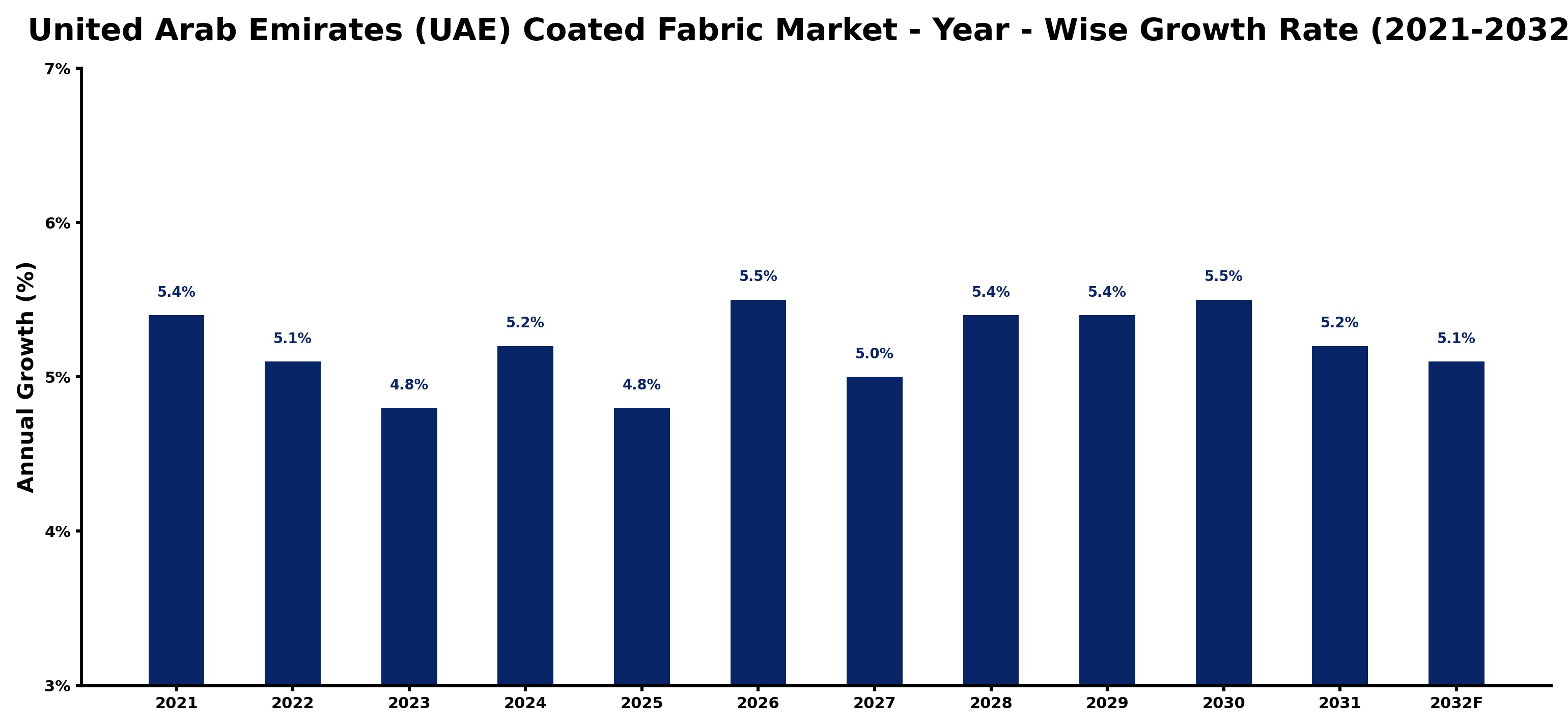 United Arab Emirates (UAE) Coated Fabric Market Year-wise Growth Rate and Key Drivers