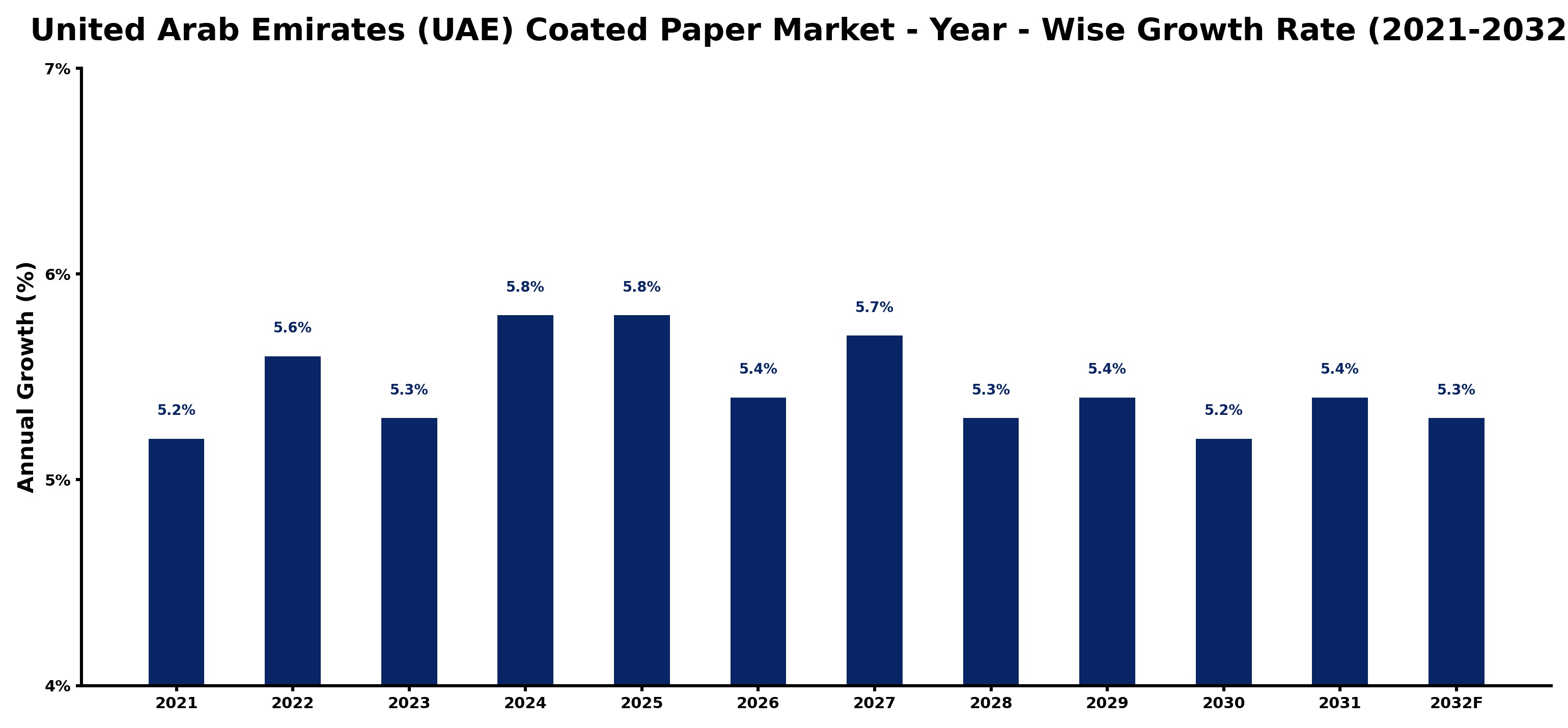 United Arab Emirates (UAE) Coated Paper Market Year-wise Growth Rate and Key Drivers
