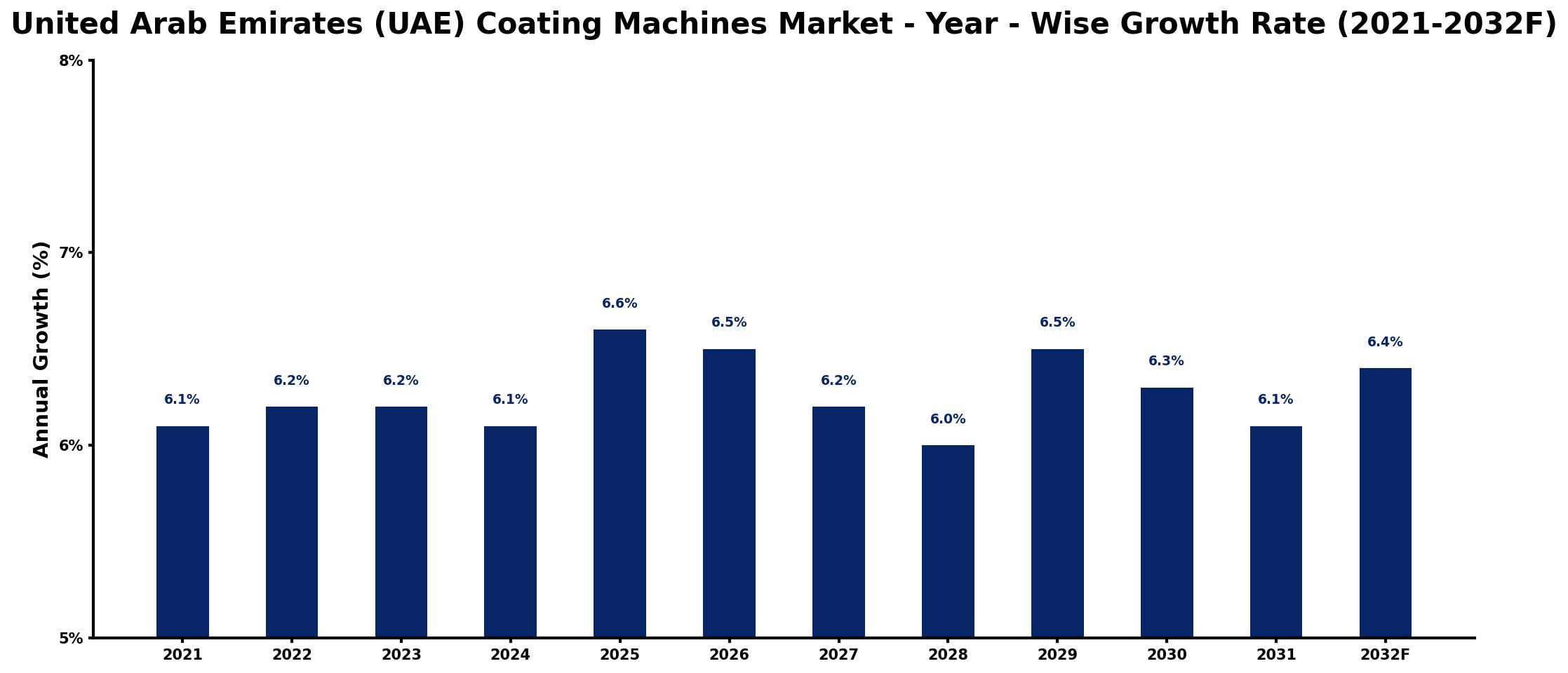 United Arab Emirates (UAE) Coating Machines Market Year-wise Growth Rate and Key Drivers
